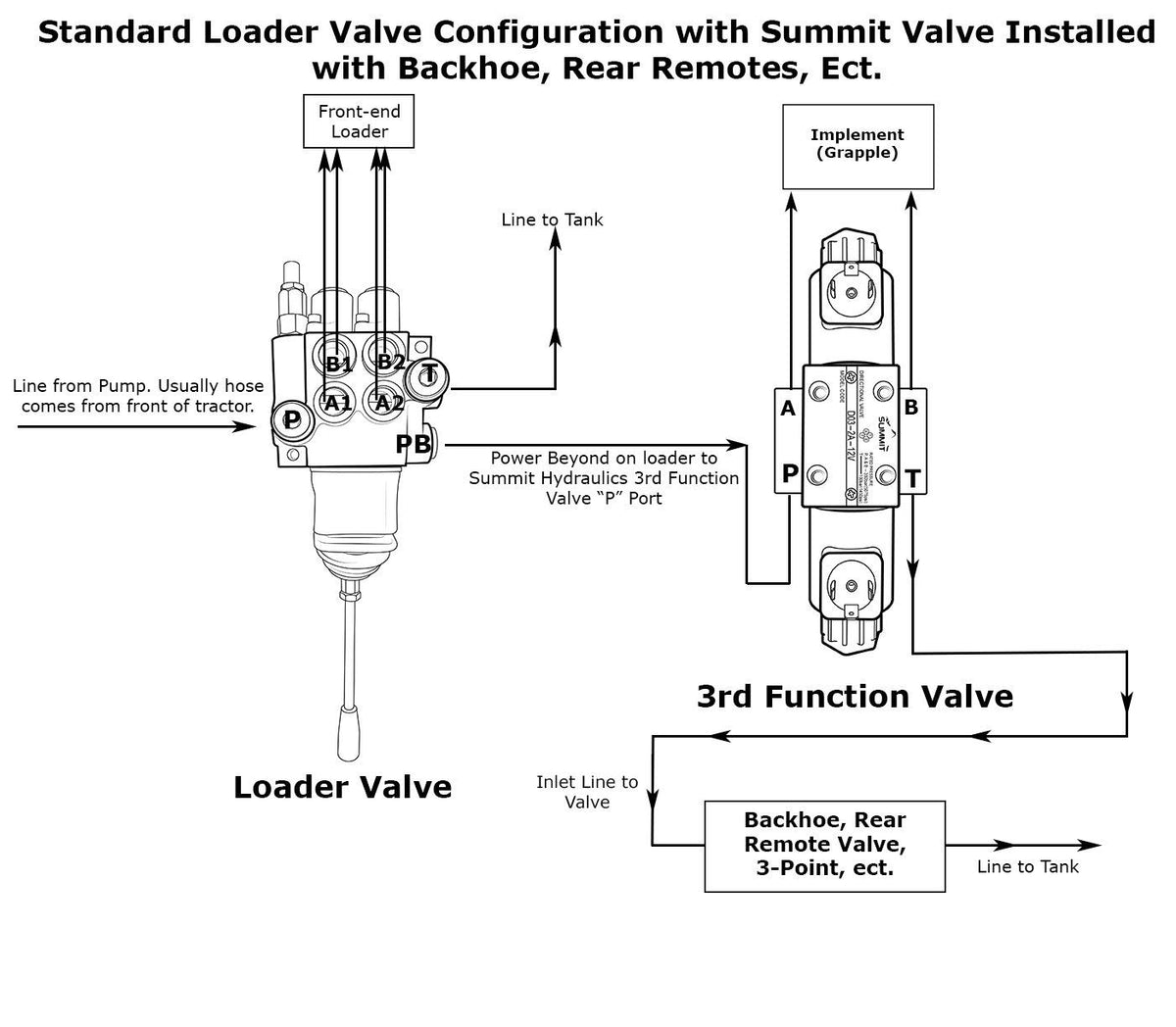 Electric Hydraulic Double Acting Control Valve w/Rocker Switch, 2 Spool, 15 GPM (A Spool Controls Double Acting Cylinders, 24 Volt)