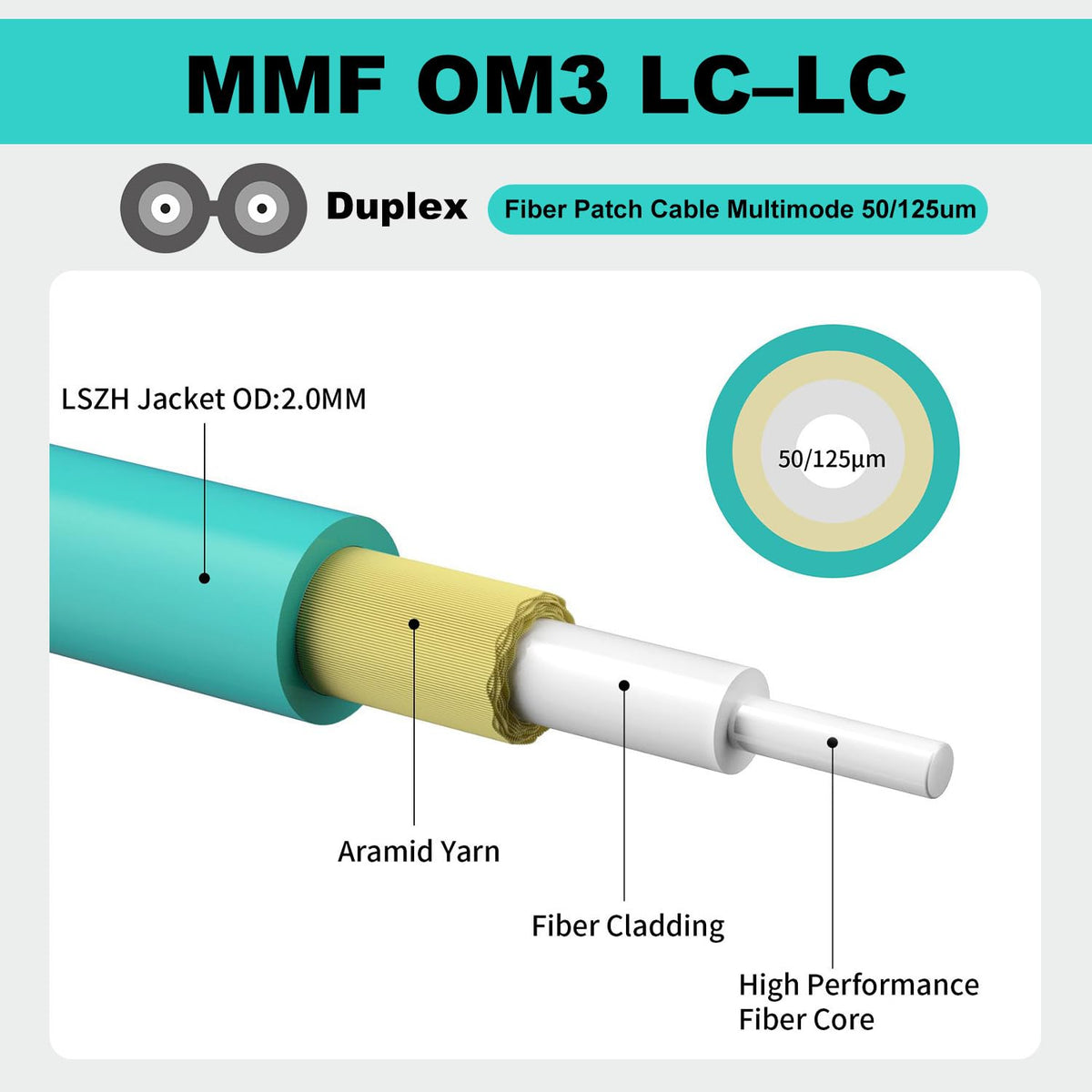 Multimode OM4 LC to LC Fiber Cable Duplex,10m/33ft, 5Pack