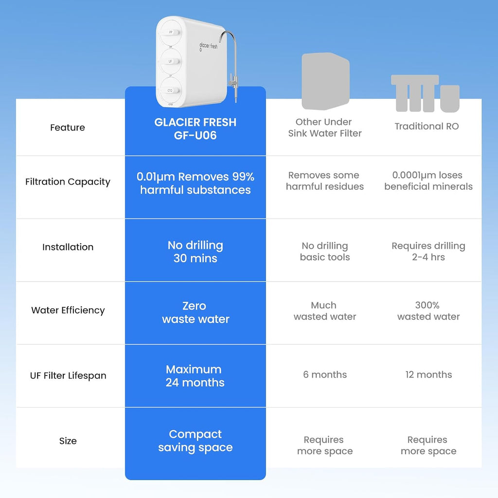GFU06 0.01μm Ultra Filtration Under Sink Water Filter System