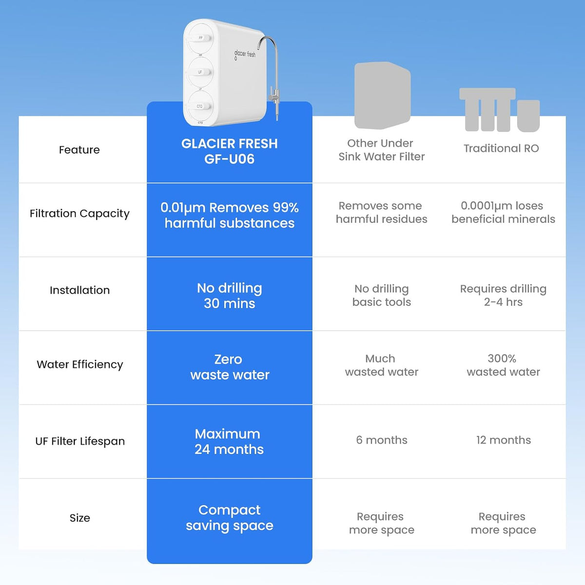 GFU06 0.01μm Ultra Filtration Under Sink Water Filter System
