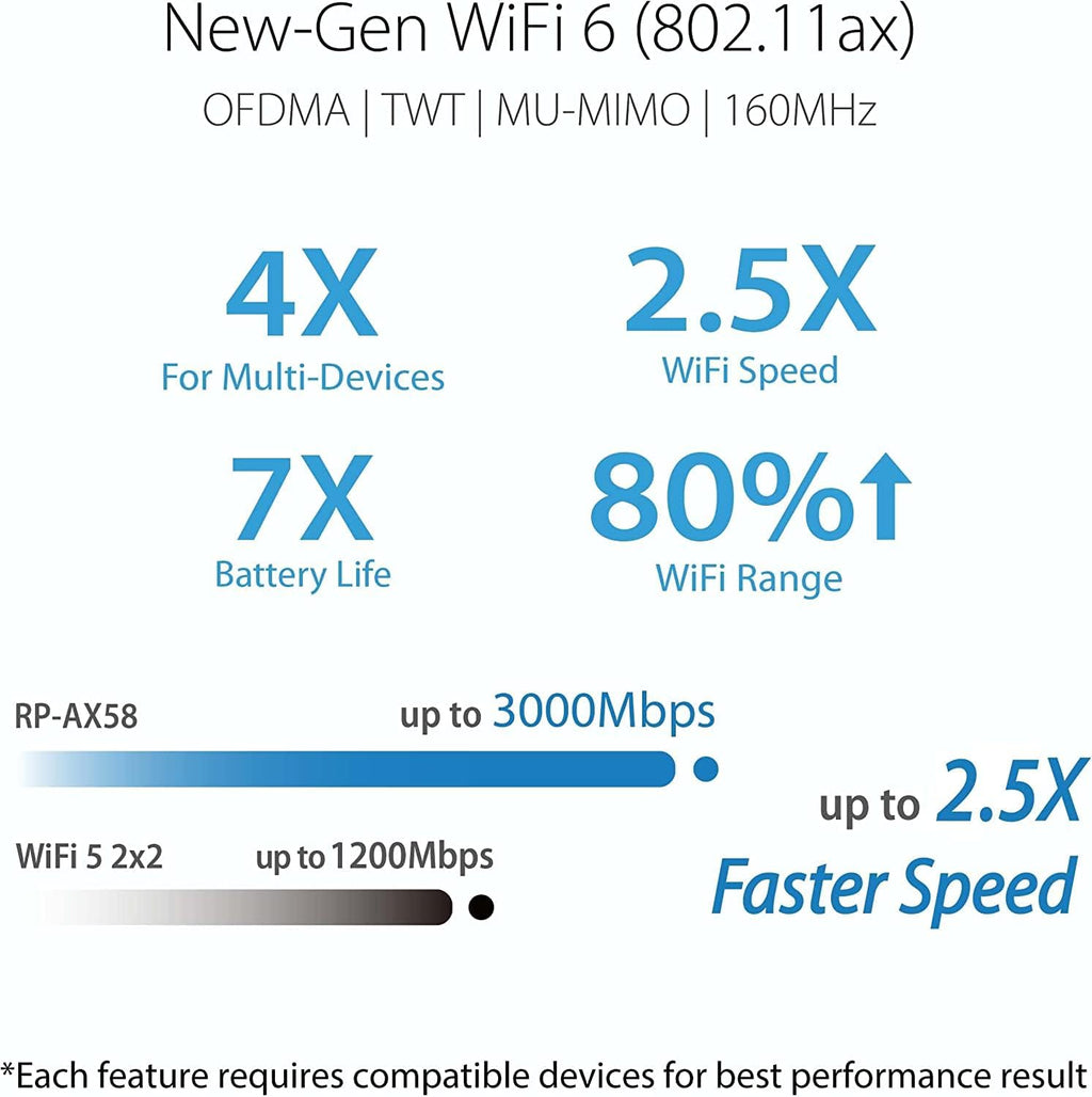 RP-AX58 AX3000 Dual Band WiFi 6 (802.11ax) Range Extender, AiMesh Extender for Seamless mesh WiFi; Works with Any