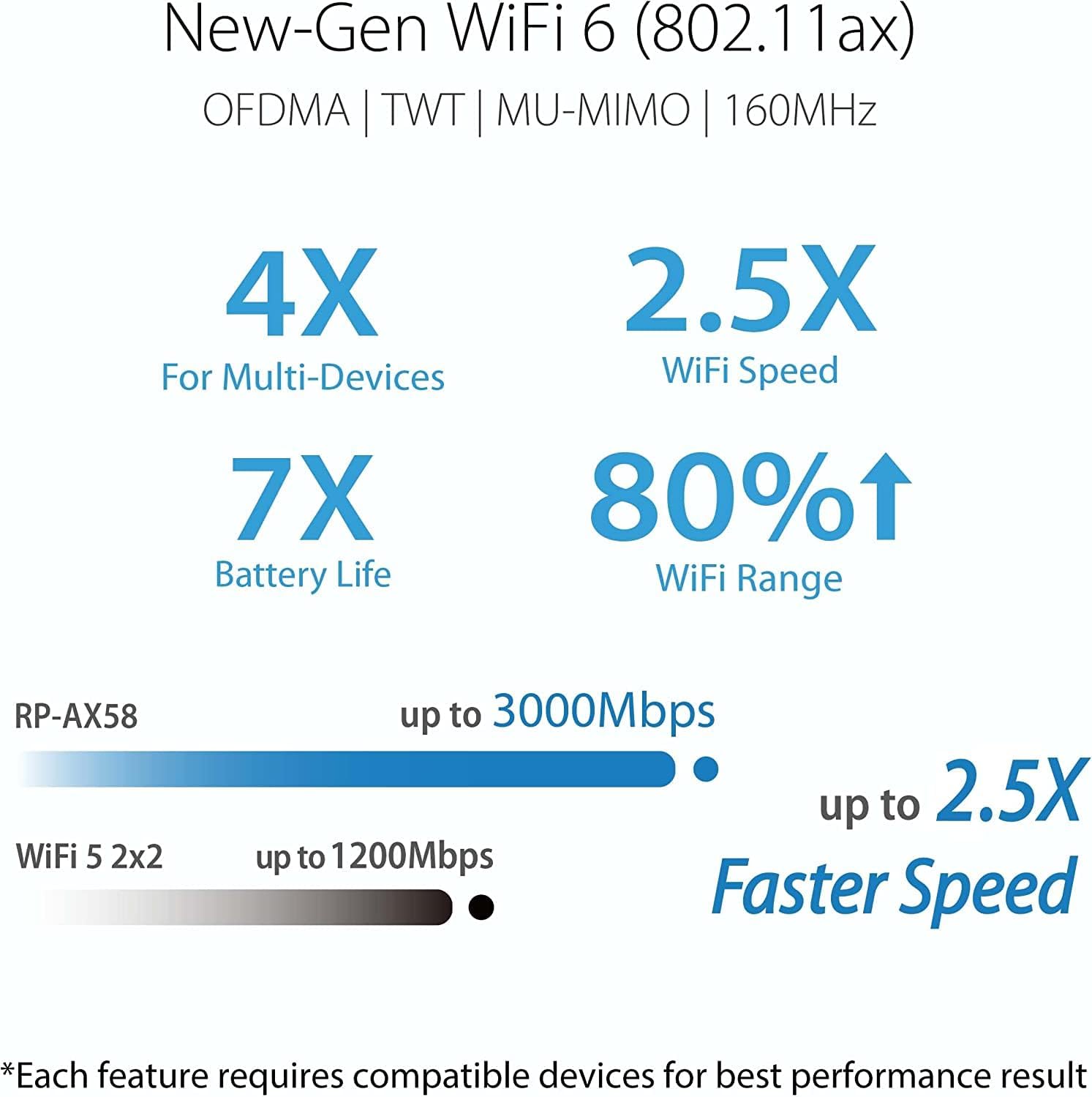 RP-AX58 AX3000 Dual Band WiFi 6 (802.11ax) Range Extender, AiMesh Extender for Seamless mesh WiFi; Works with Any