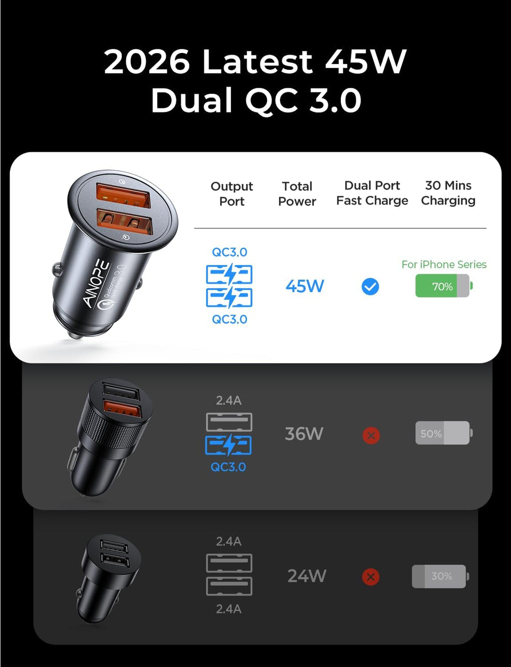 QC 3.0 USB Car Charger, 45W Cigarette Lighter USB Charger, Fast Car Charger for Android, [Mini & Aluminum Alloy] 12V