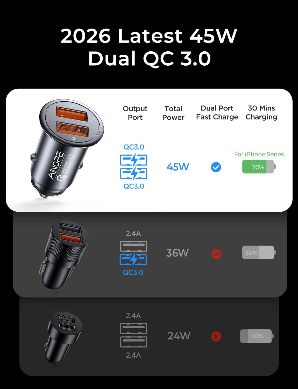 QC 3.0 USB Car Charger, 45W Cigarette Lighter USB Charger, Fast Car Charger for Android, [Mini & Aluminum Alloy] 12V