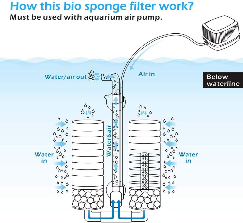 Sponge Filter, Aquarium Filter Double Sponge Replaceable Media with 4 Biochemical Sponges and 1 Bag of Filtered