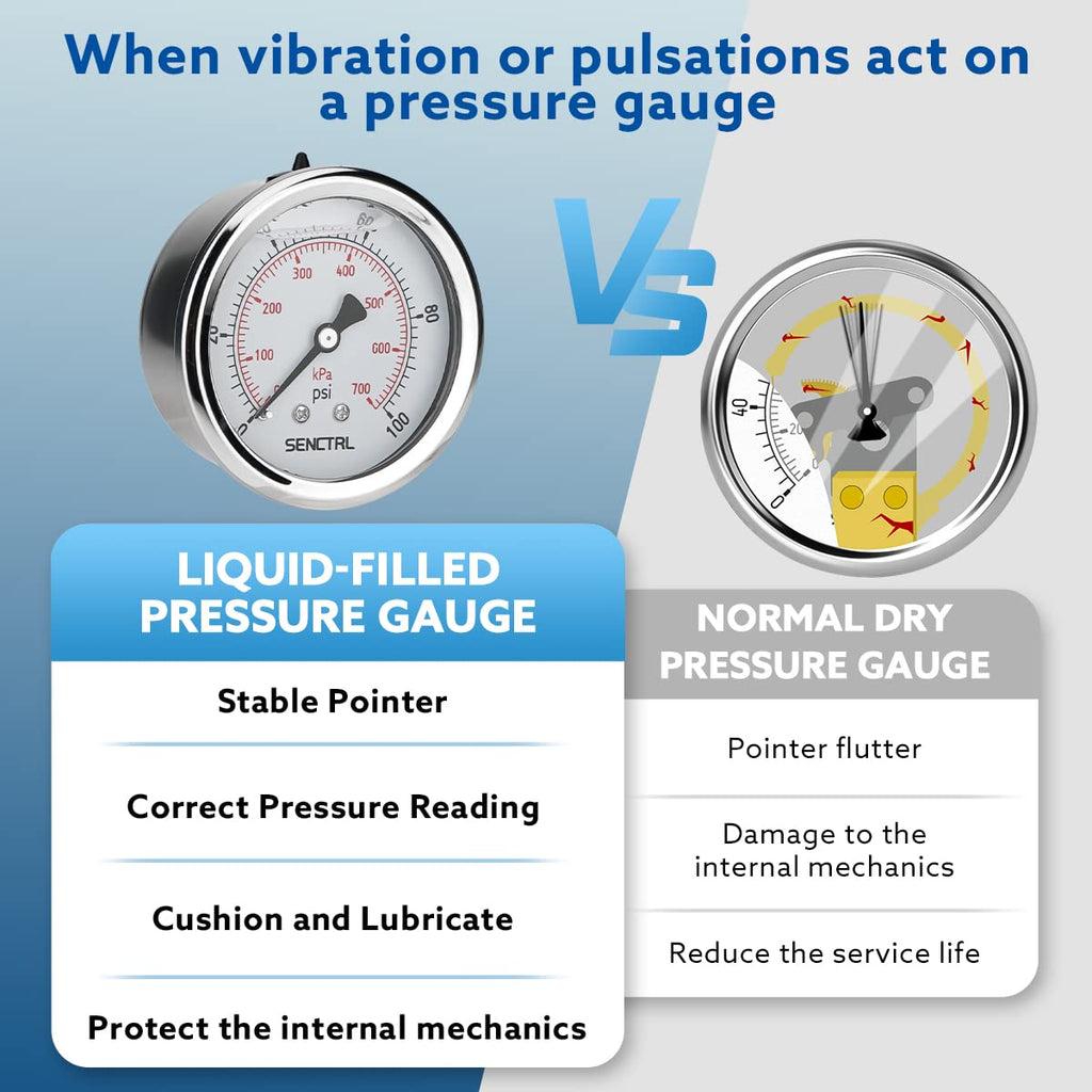 SENCTRL 0-100 Psi Liquid Filled Low Pressure Gauge, 1/4" NPT Back Mount