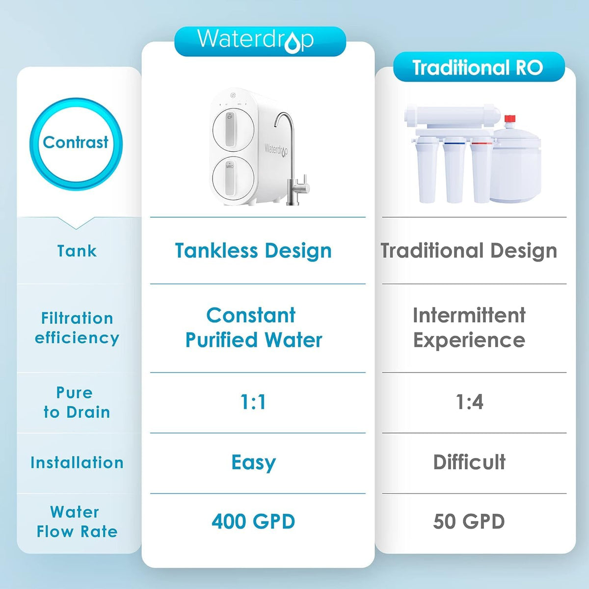 G2 Reverse Osmosis System, 400 GPD Tankless RO Water Filtration