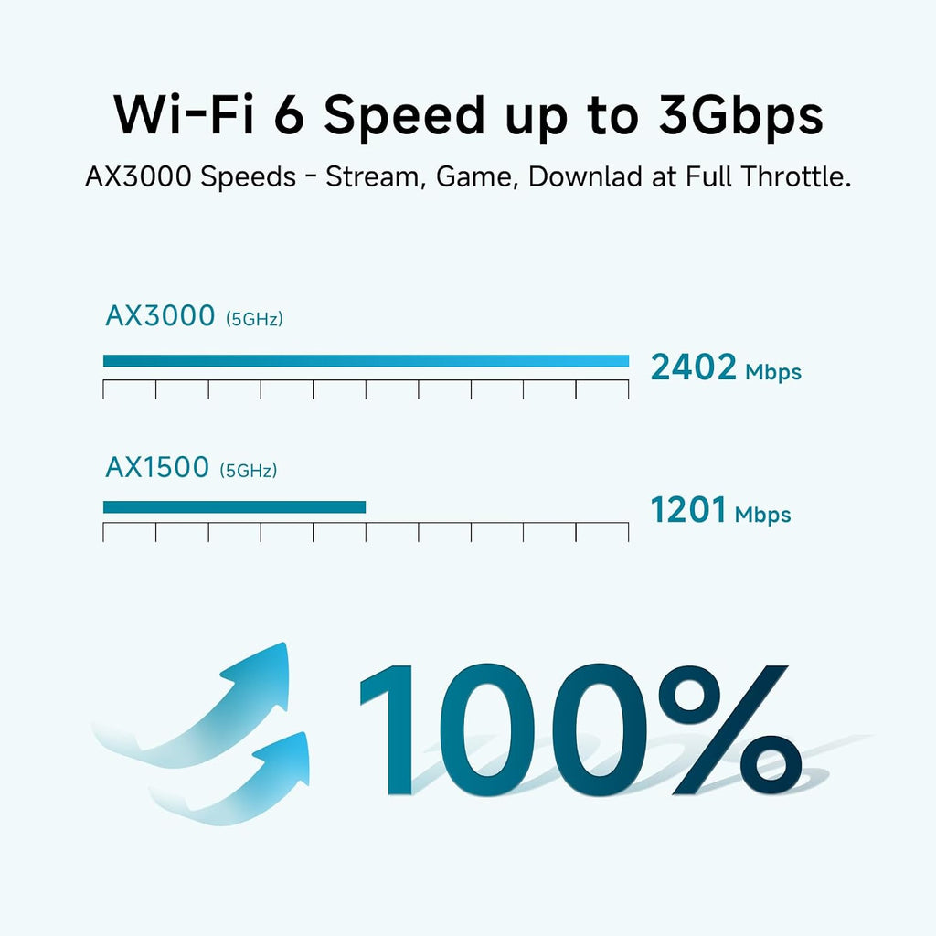 AX3000 WiFi 6 Mesh Wi-Fi System | 6,500 Sq Ft Coverage & 150 Devices | Dual-Band, Seamless Roaming, Parental Controls