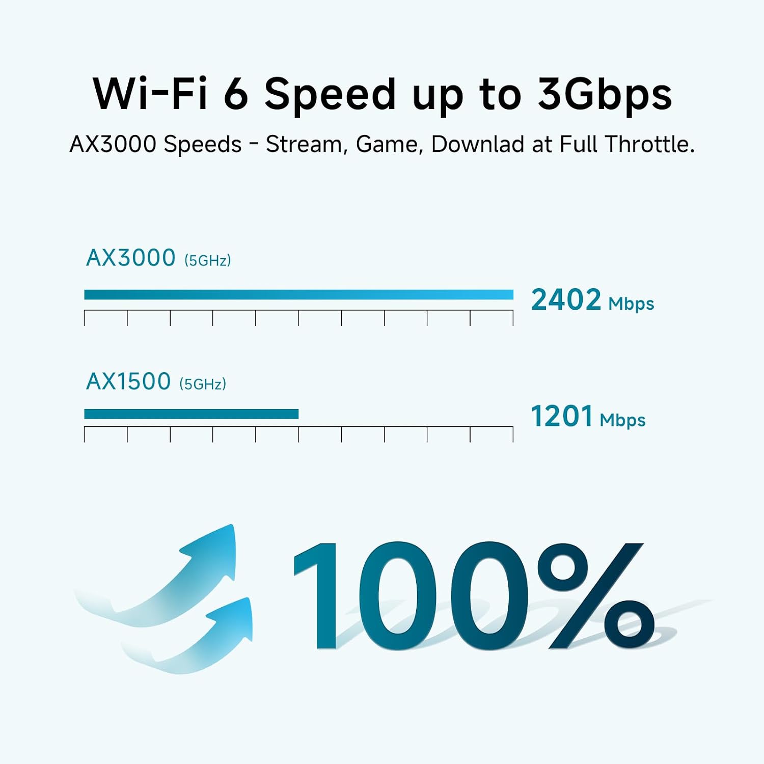 AX3000 WiFi 6 Mesh Wi-Fi System | 6,500 Sq Ft Coverage & 150 Devices | Dual-Band, Seamless Roaming, Parental Controls