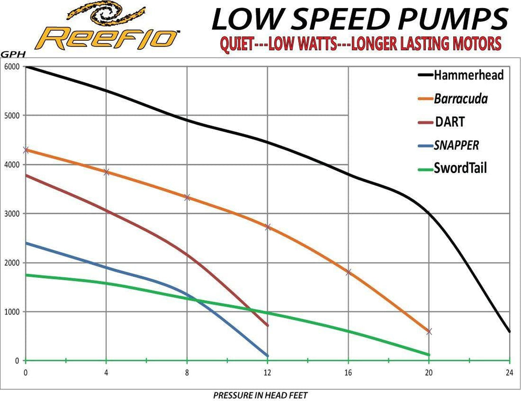 Reeflo Snapper/Dart Hybrid Pump
