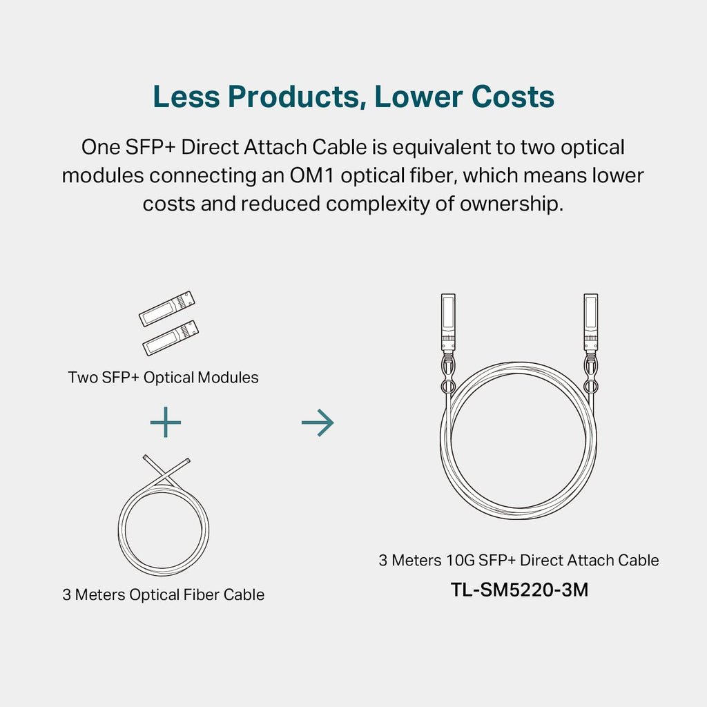 TP-Link Omada 10G SFP+ DAC Cable, 3m(10ft), Universal Compatible(SM5220-3M)