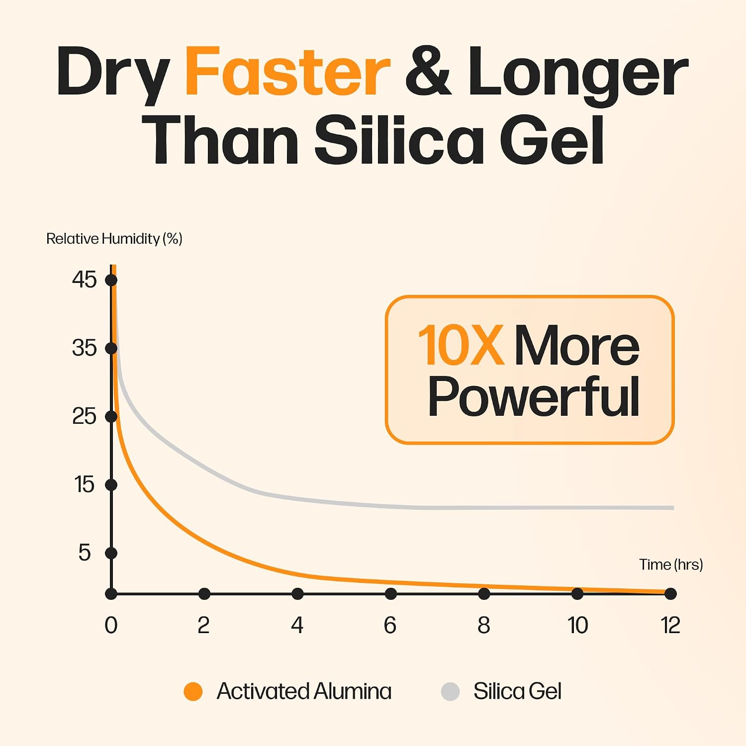 Filament Drying Desiccant (2 Pack) by Slice Engineering | 10X More Powerful Than Silica Gel | Infinitely Rechargeable
