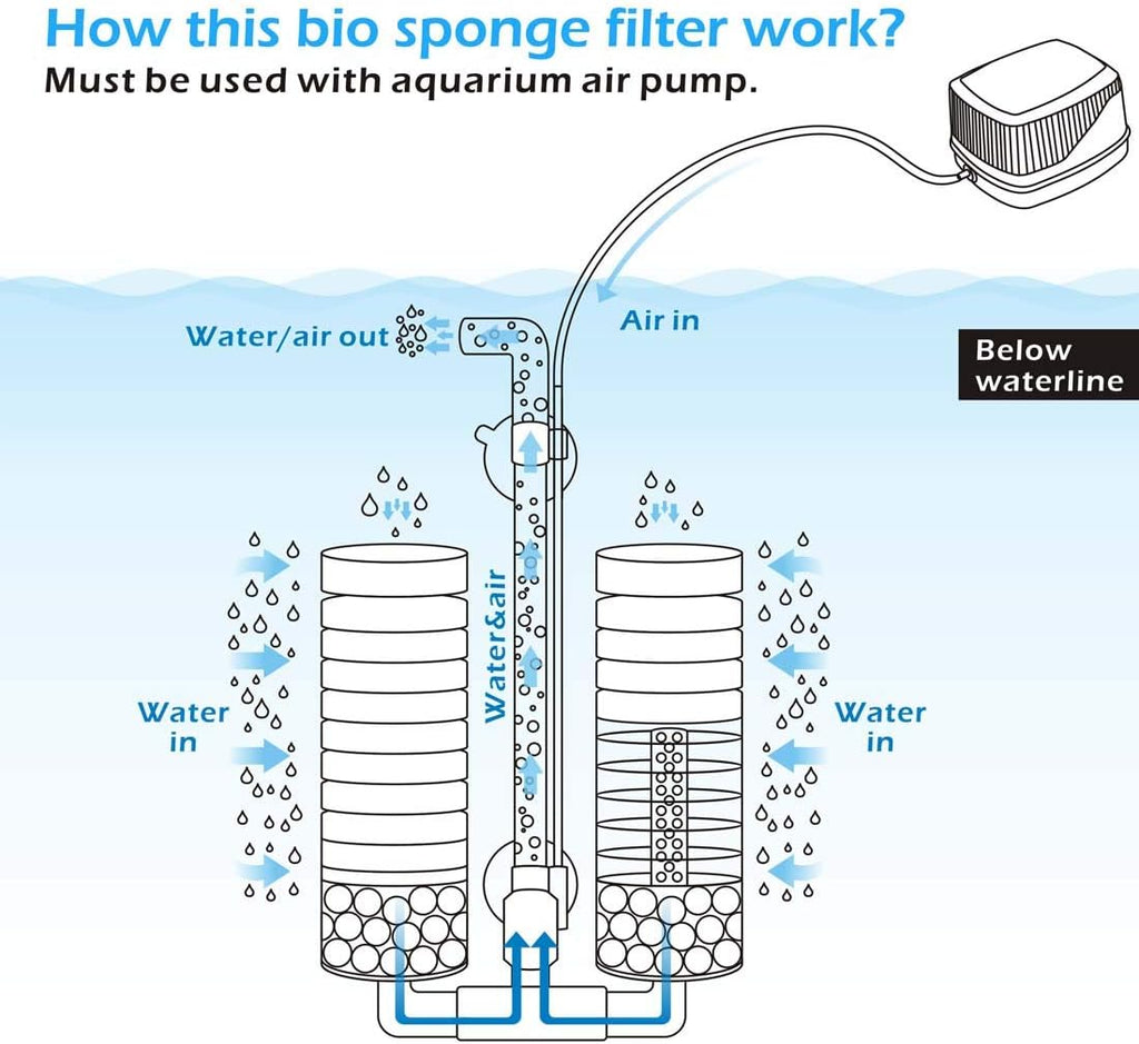 Sponge Filter, Aquarium Filter Double Sponge Replaceable Media with 4 Biochemical Sponges and 1 Bag of Filtered