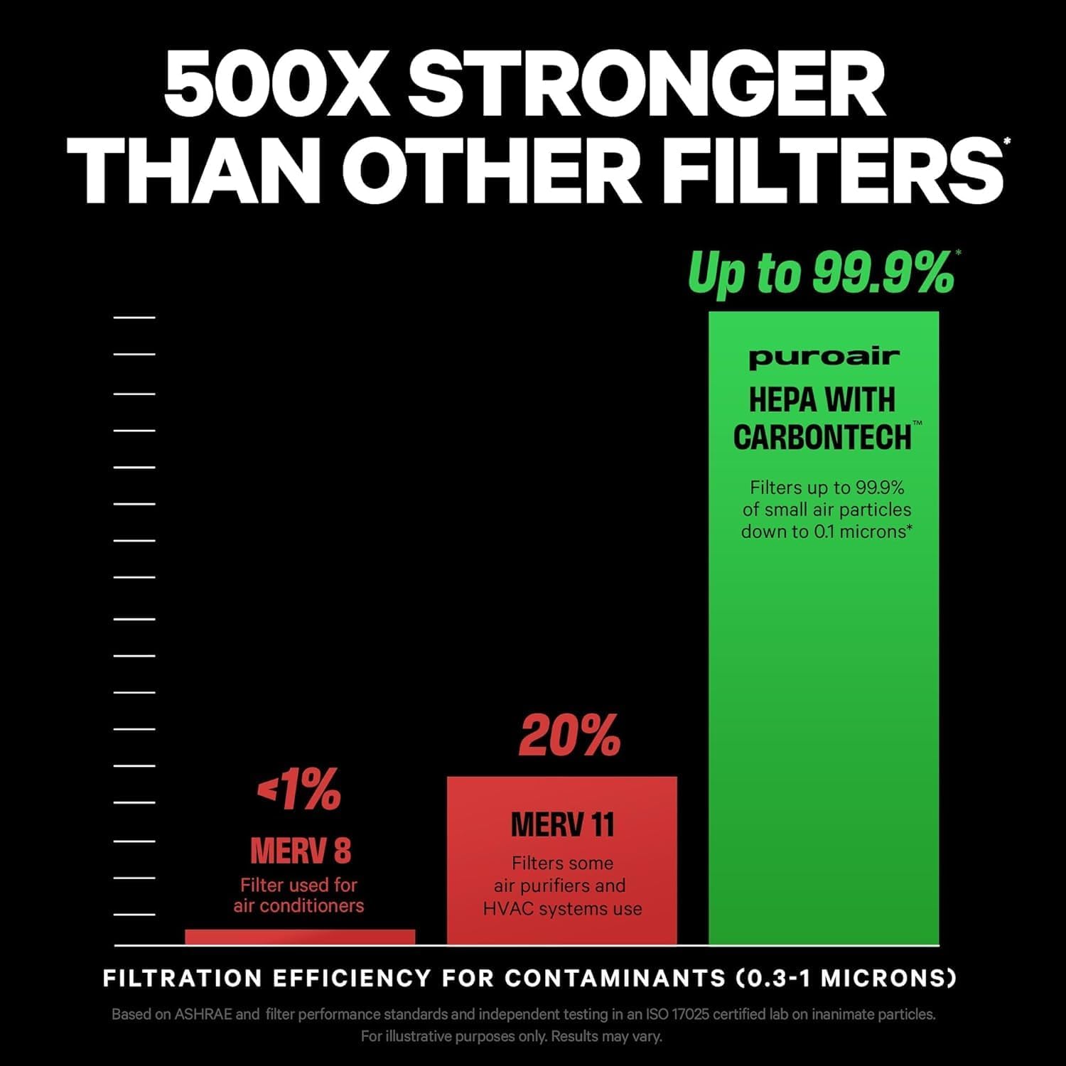 240 HEPA Air Purifiers for Home Pets Air Cleaner up to 1,000 Ft² - HEPA Filter + CarbonTech up to 500X Stronger