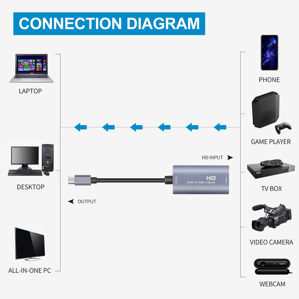 Video Capture Card, 4K USB3.0 HDMI to USB C, 1080P 60FPS & 2K 30FPS | Capture Card for Streaming, Compatible with