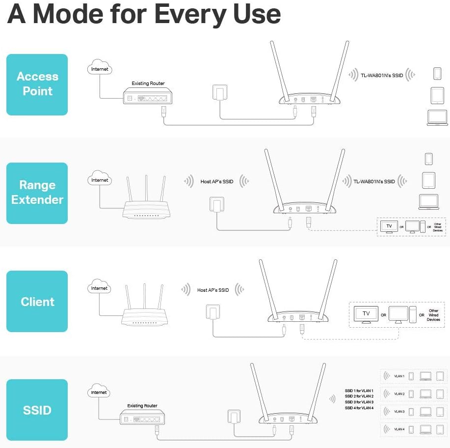 TL-WA801N, 2.4Ghz 300Mbps WiFi Access Point