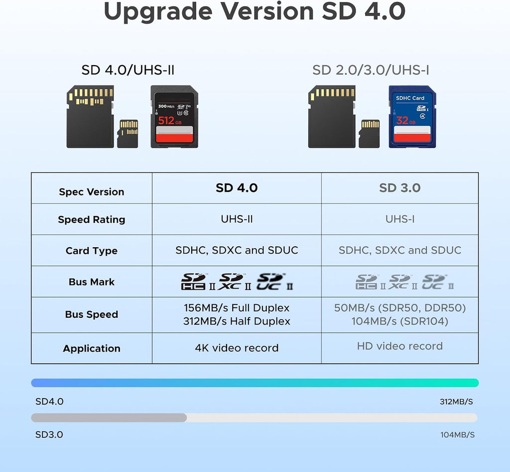 USB C SD 4.0 Card Reader USB Memory Card Reader | for SDXC, SDHC, MicroSD, MMC, RS-MMC, Micro SDXC, Micro SDHC