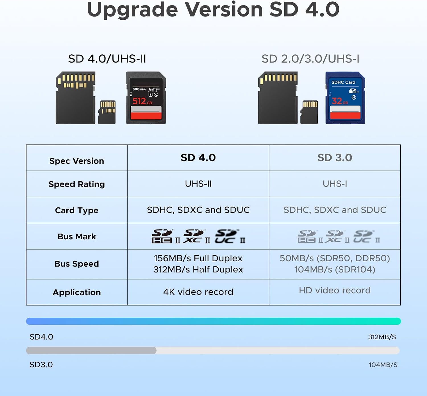 USB C SD 4.0 Card Reader USB Memory Card Reader | for SDXC, SDHC, MicroSD, MMC, RS-MMC, Micro SDXC, Micro SDHC