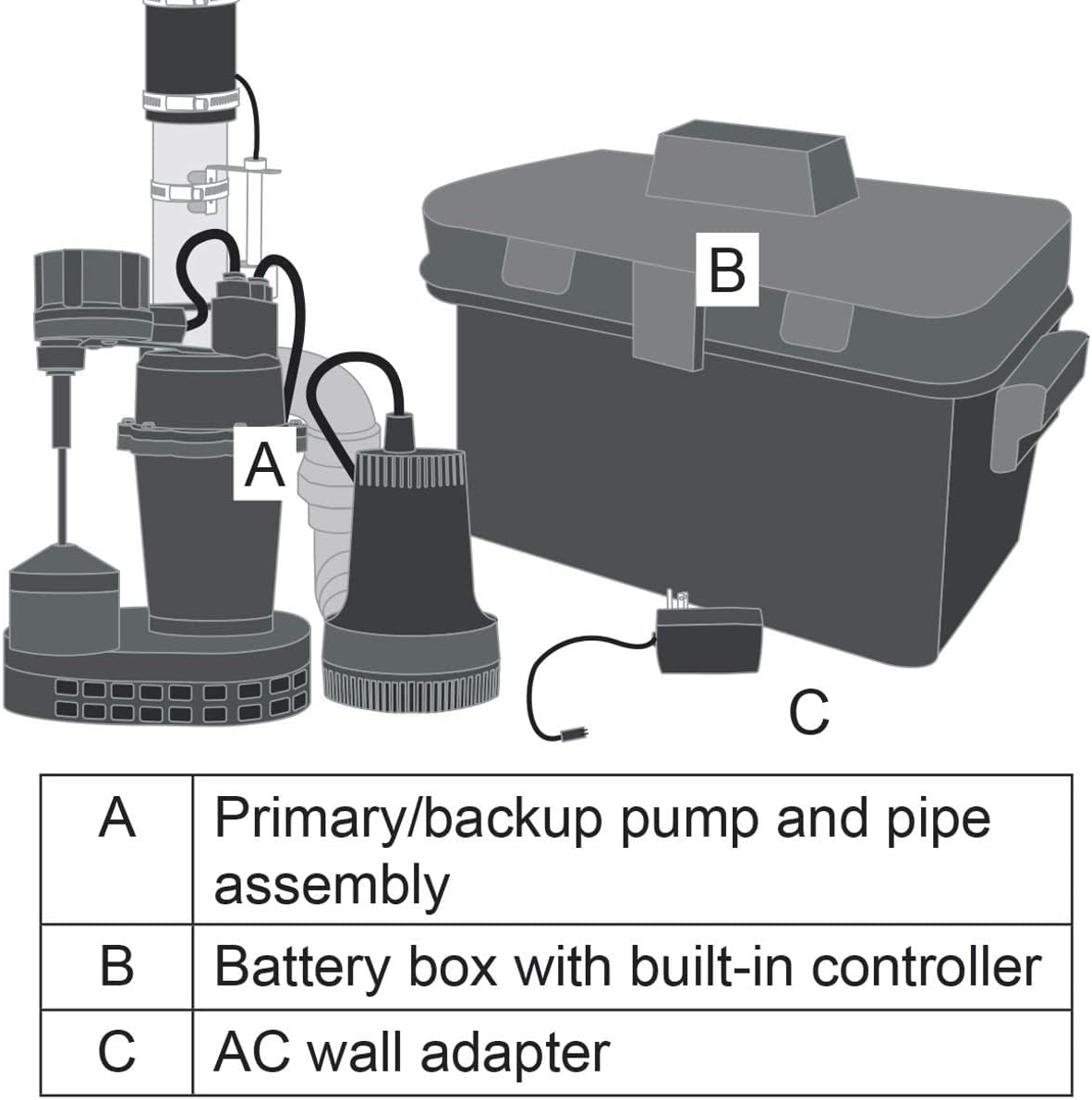 Basement Sentry Battery Backup Sump Pump System Combo (Pre-Assembled) Primary Sump Pump and Battery Back-up Pump