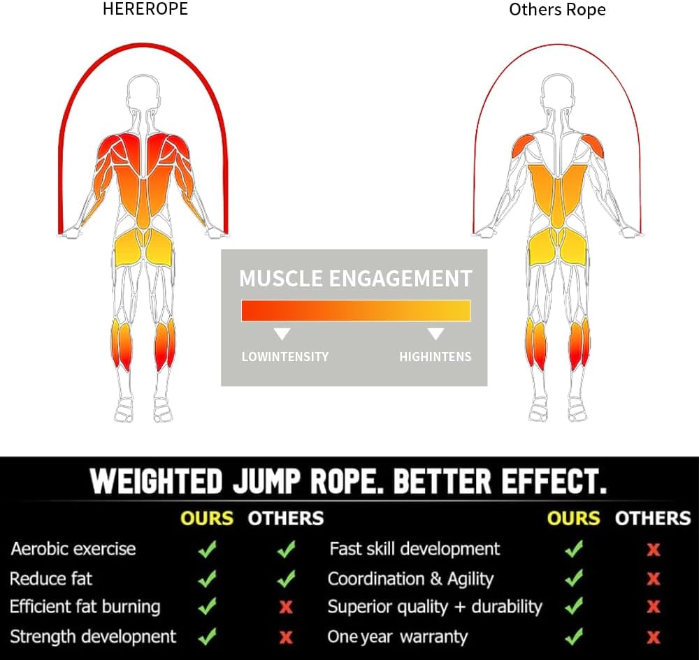 HEREROPE Weighted Jump Rope for Men Women Interchangeable 1/6lb 1/4lb 1/2lb Heavy Jump Rope- Adjustable Length
