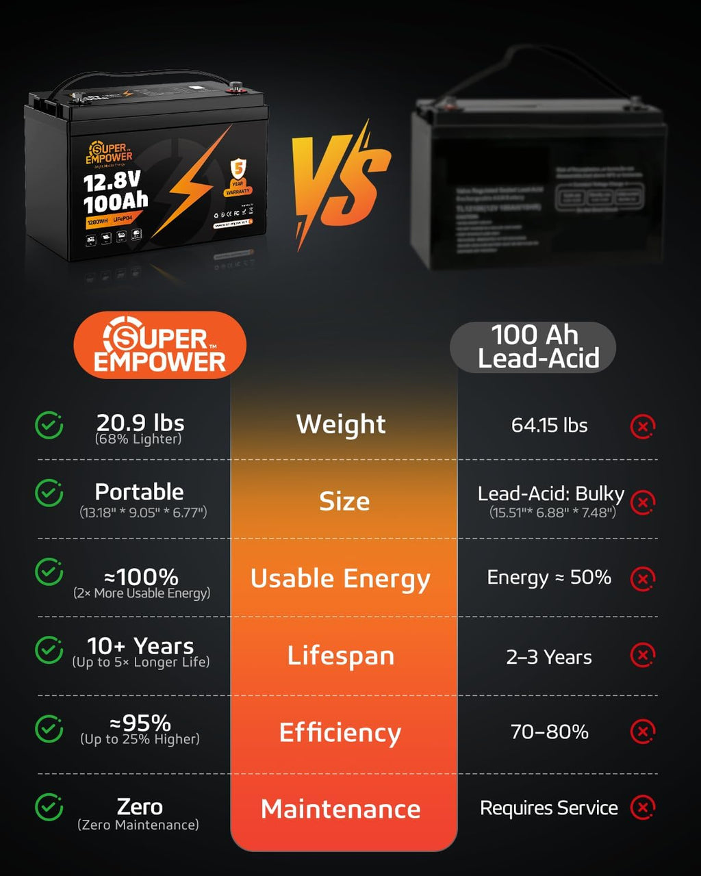 12V 100Ah LiFePO4 Battery, Group 24 Deep Cycle RV/Trolling Motor Battery | 1280Wh Capacity, 100A BMS, Low-Temp