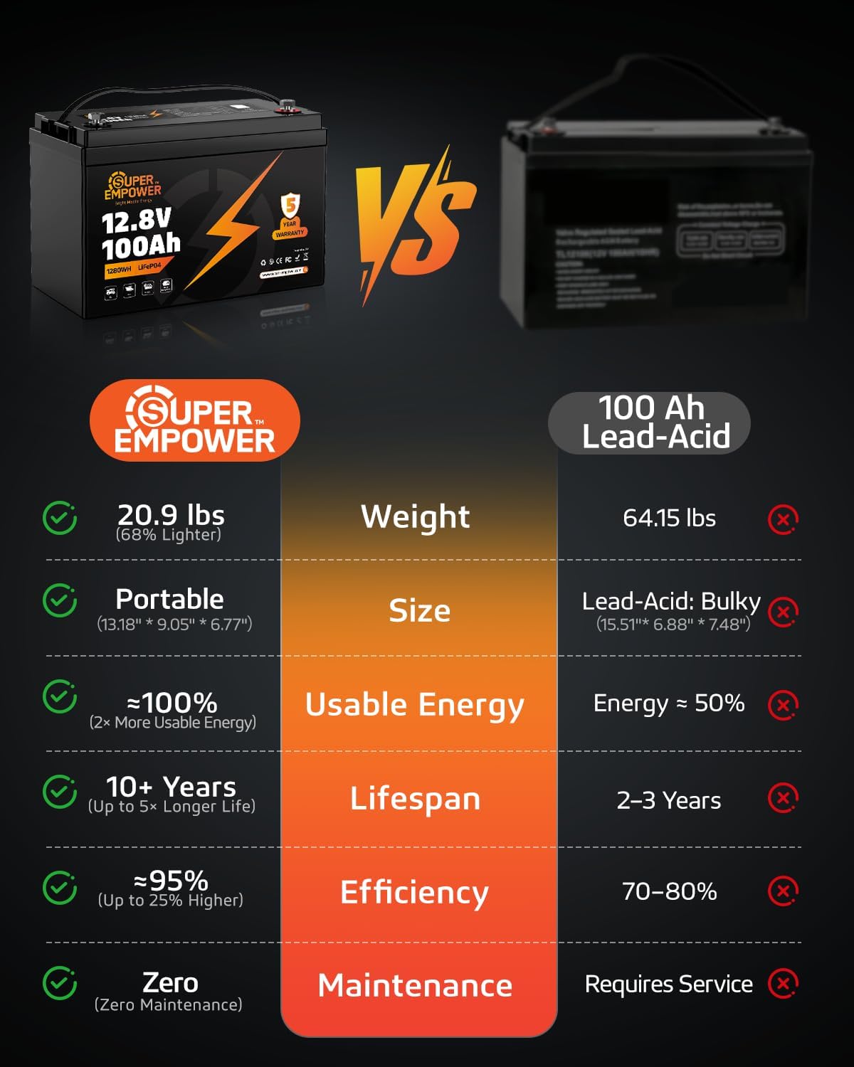 12V 100Ah LiFePO4 Battery, Group 24 Deep Cycle RV/Trolling Motor Battery | 1280Wh Capacity, 100A BMS, Low-Temp