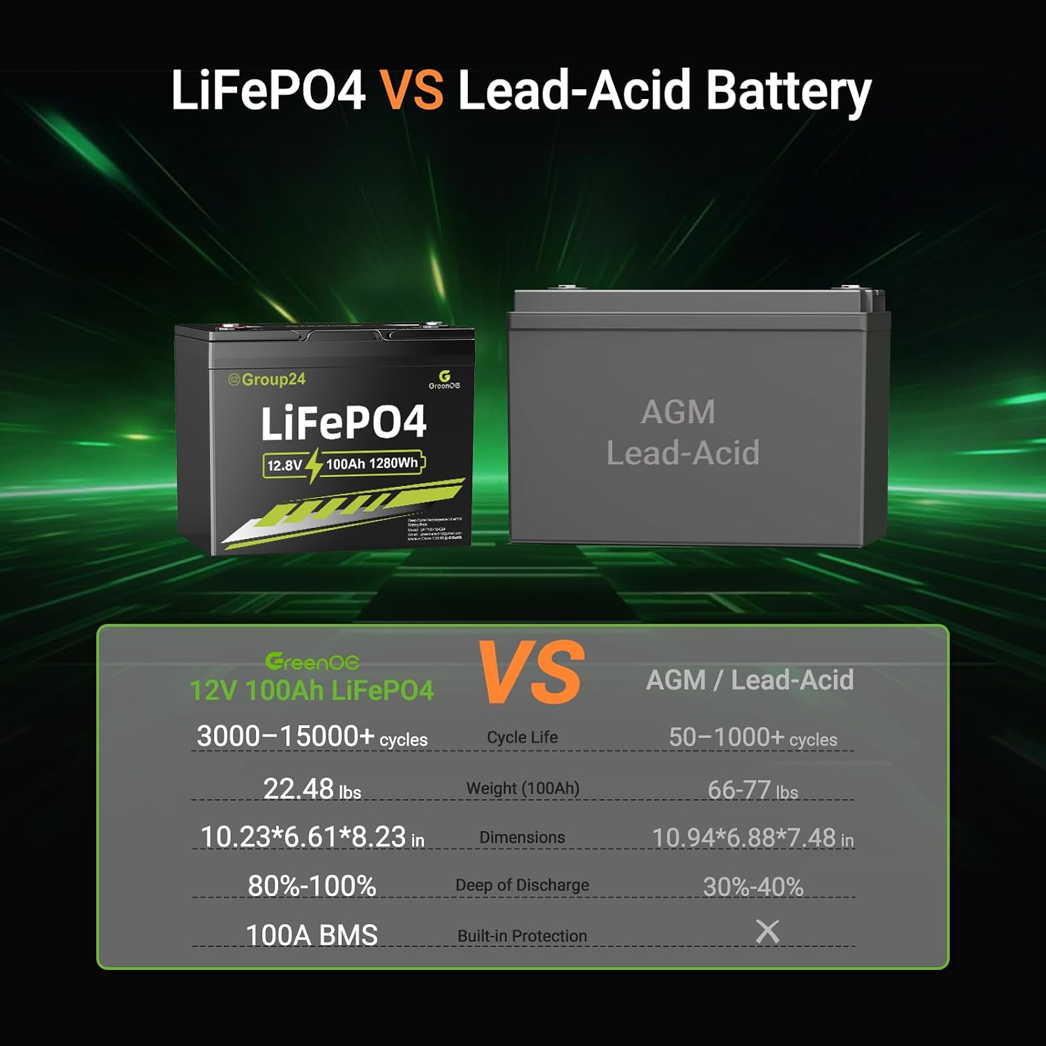 12V 100Ah LiFePO4 Battery, Smaller Than BCI Group 31 Built in100A BMS,Low Temperature Protection,1280Wh, Up to 15000