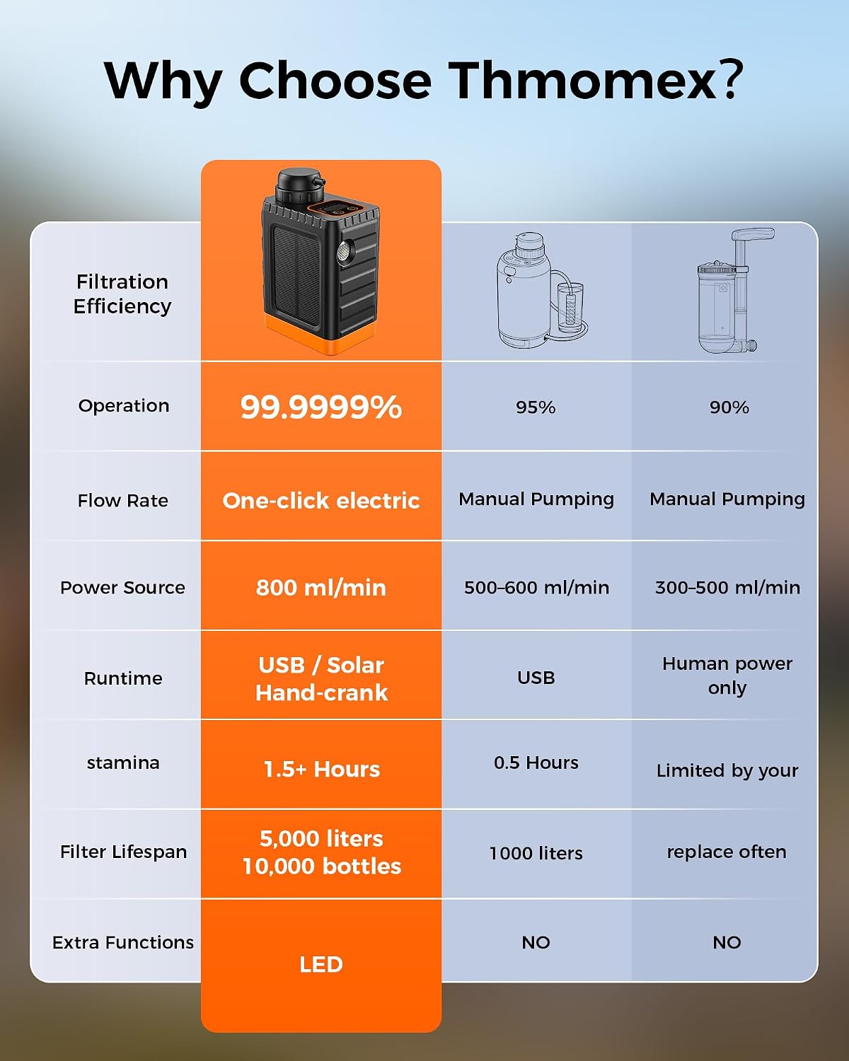Portable Electric Water Filter for Camping & Survival - 0.01 Micron Water Purification System with Solar, Hand Crank
