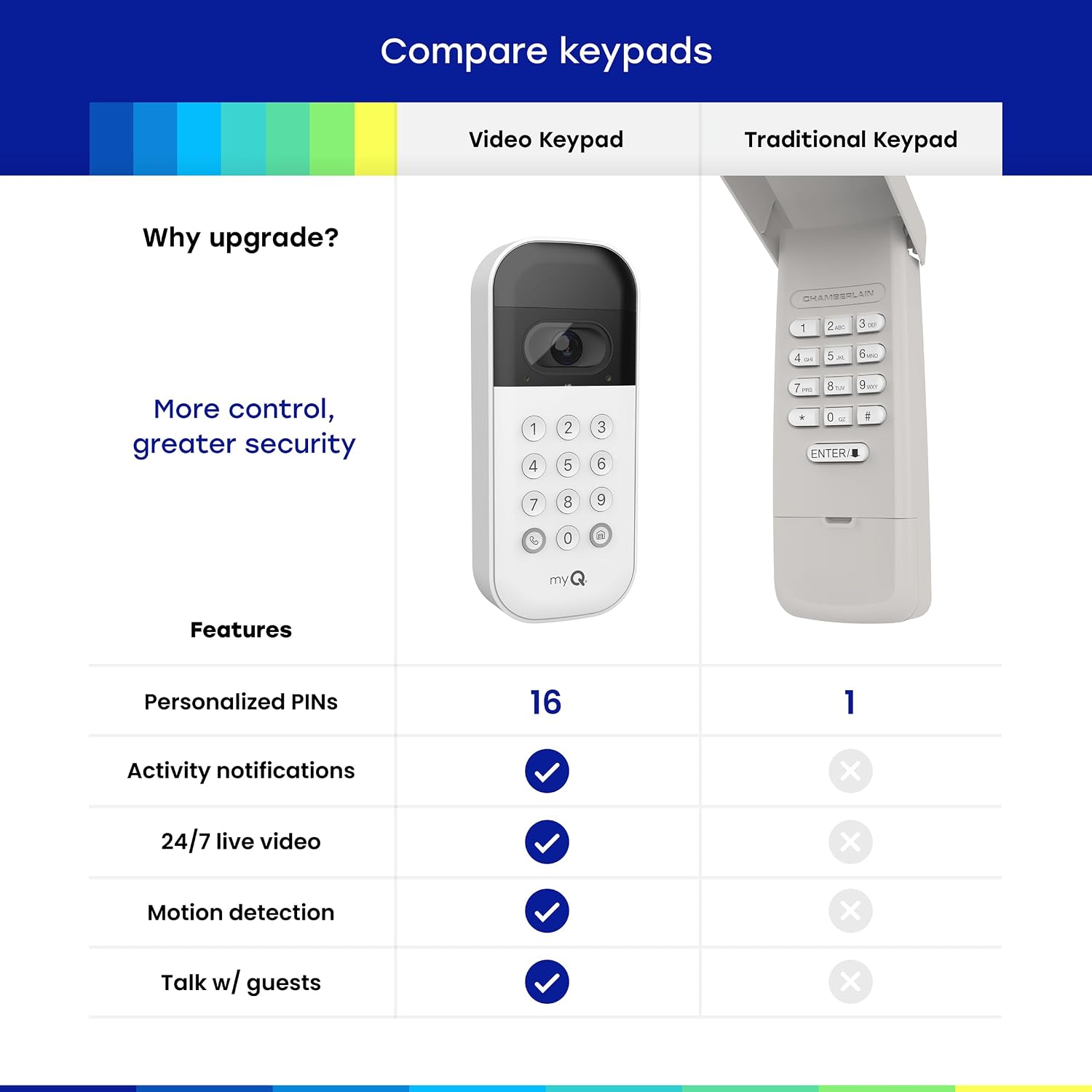myQ Smart Garage Door Video Keypad with Wide-Angle Camera,Customizable PIN Codes,and Smartphone Control–Take Charge