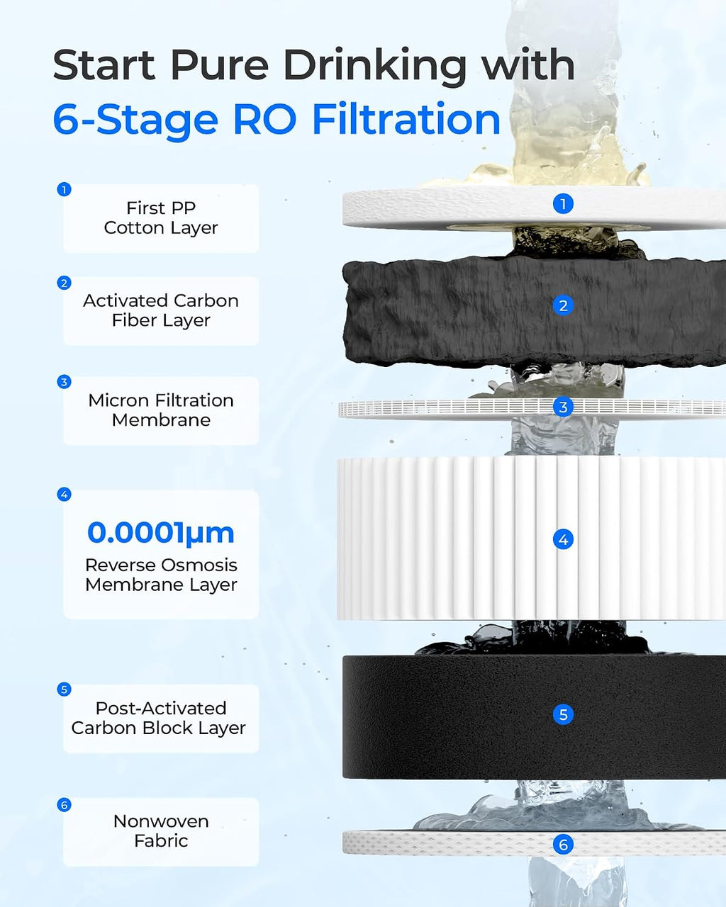 WD-D6RF Filter, Replacement for WD-D6-B Tankless Reverse Osmosis System, 1-Year Lifetime, Reduce PFAS