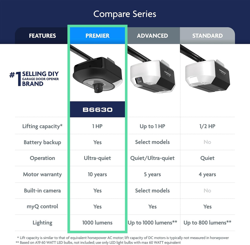 1 HP Belt Drive Smart Garage Door Opener with Built-in Camera, Single LED Lighting, Battery Backup, and myQ Connectivity