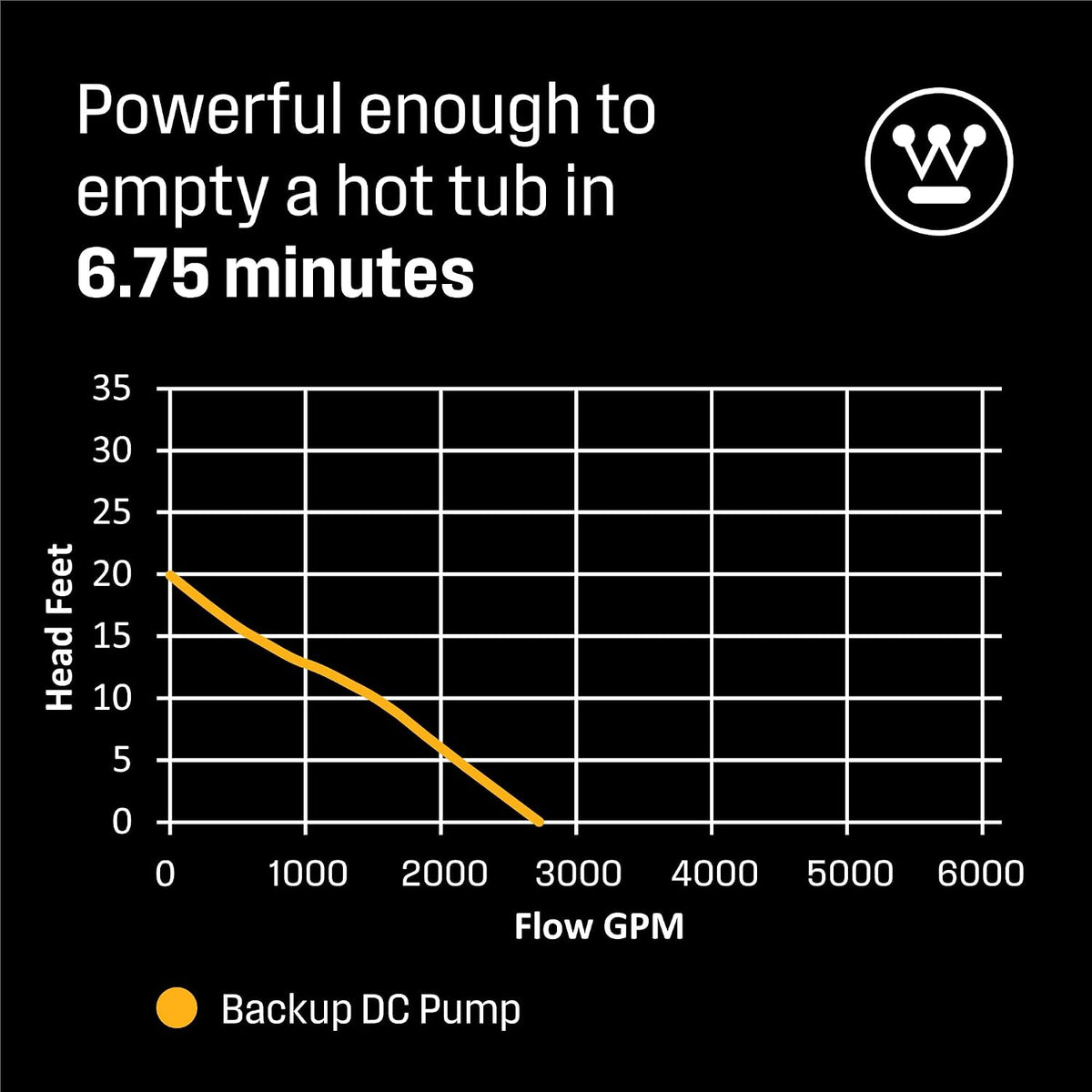Battery Backup Sump Pump – 12V Submersible Basement Sump Pump with Automatic Backup Protection, 2,700 GPH, Heavy Duty