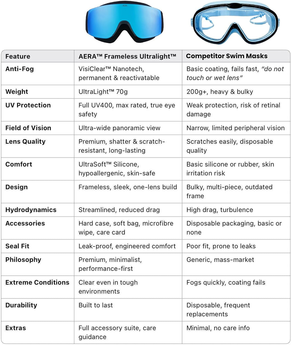 Frameless Ultralight Swim Goggle, Anti-Fog Nanotech Lens, 100% UV Protection, Surf, SUP, Jet Ski, Waterski, Open Water
