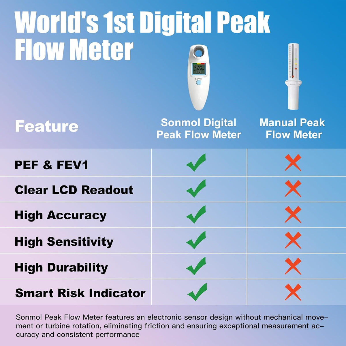 Sonmol Digital Peak Flow Meter PEF FEV1 Tester with Color Indicators