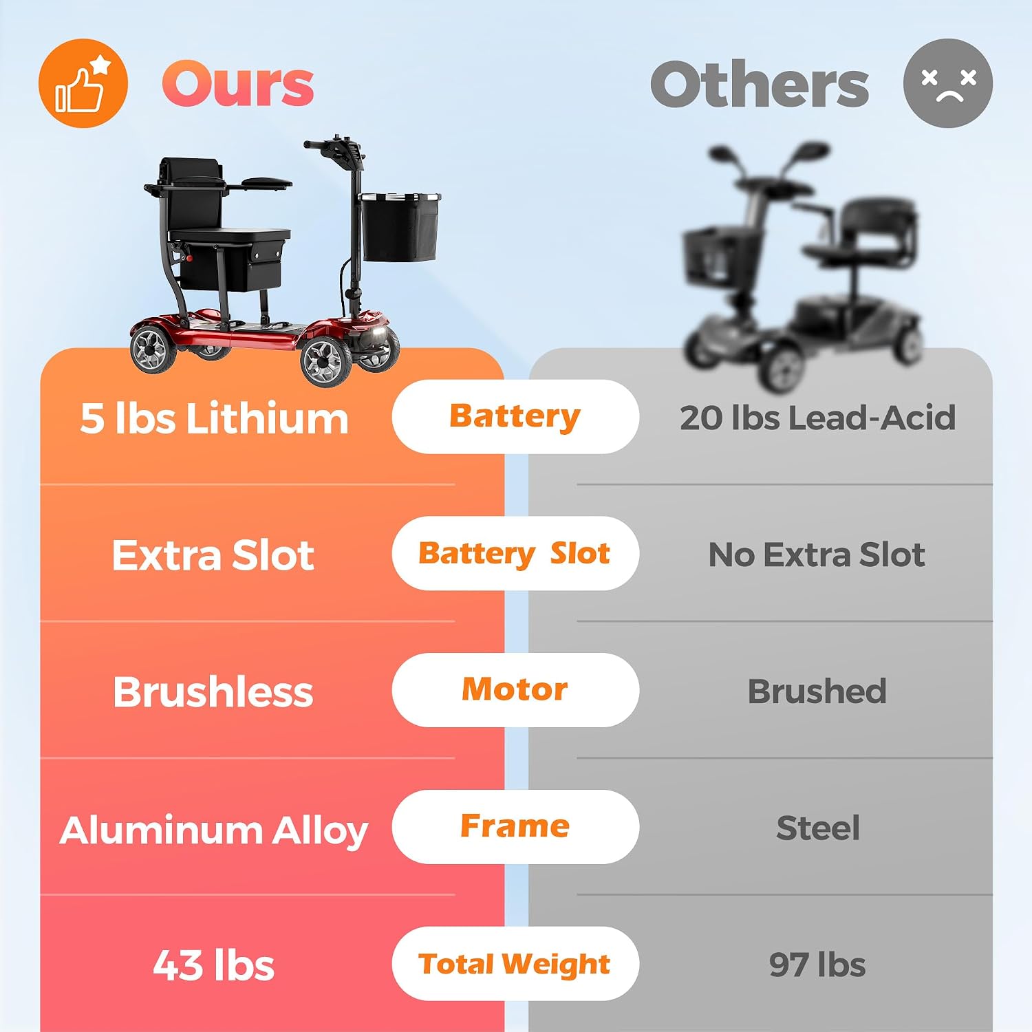 Lightweight Mobility Scooter for Adult & Seniors Cruise & Airline Approved
