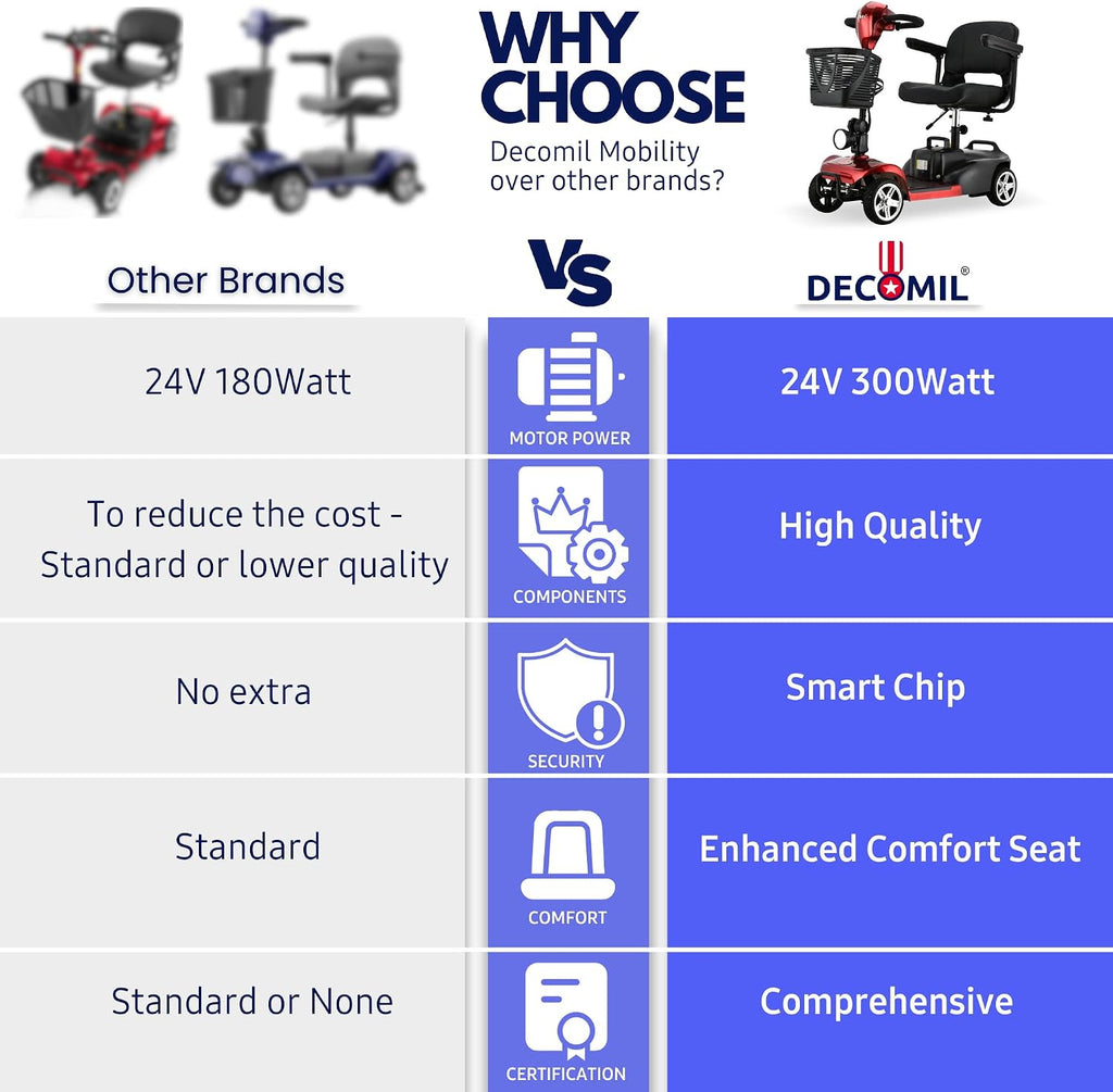 Mobility Scooter for Seniors – 20 Miles Range, 4 Wheel Foldable Electric Scooter, 24V 20Ah Battery, 300W Motor, 285