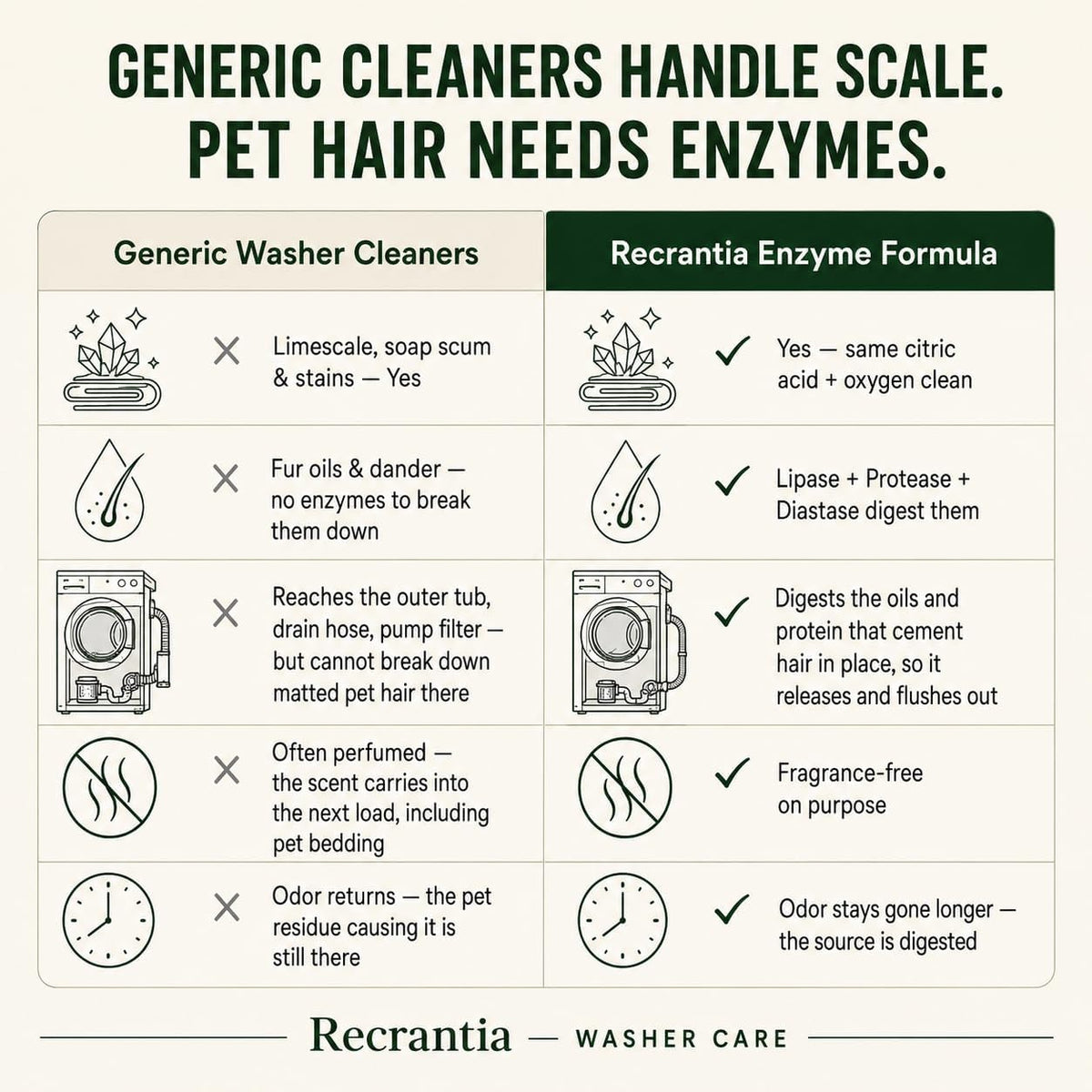 Washing Machine Cleaner Tablets for Pet Owners - 30 Count Enzyme Pet Hair Buildup Cleaner - Monthly Washer
