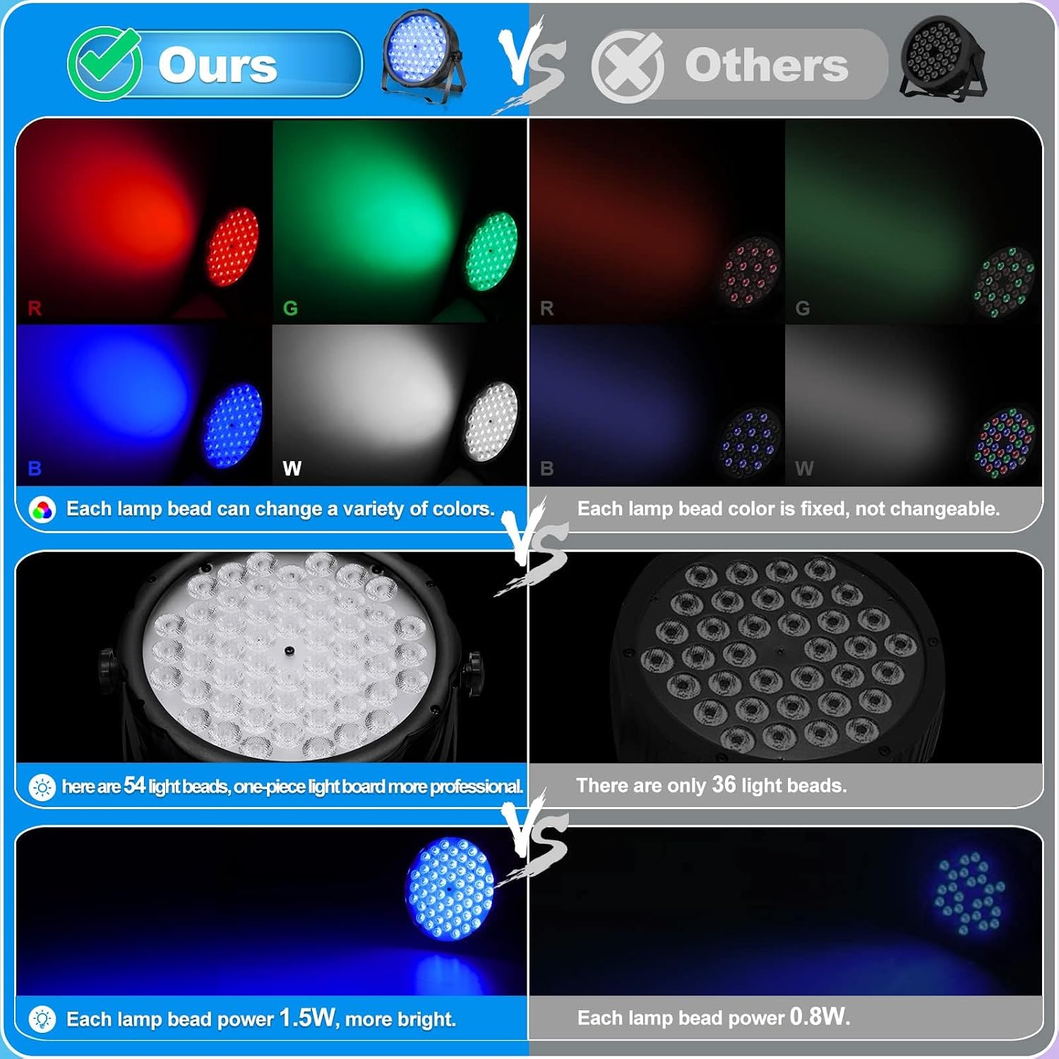 LED Par Lights 54 x 1.5W, RGB Stage Lights DMX DJ Lighting Sound Activated with Stand, Strobe Light & Wash Par
