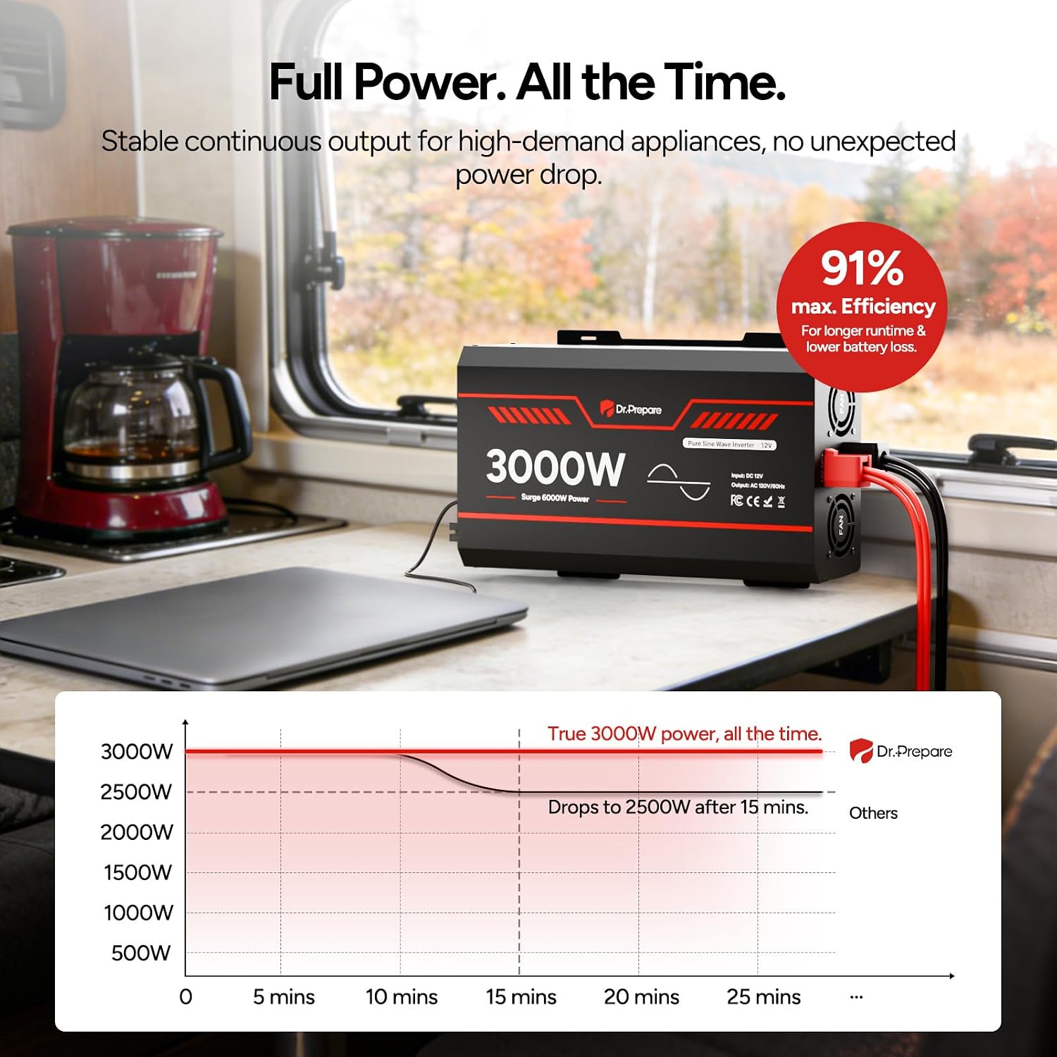 3000W Pure Sine Wave Inverter 12V DC to 110V AC Converter, w/ 6000W Peak, GFCI Protection, 4X AC Sockets, Hardwire