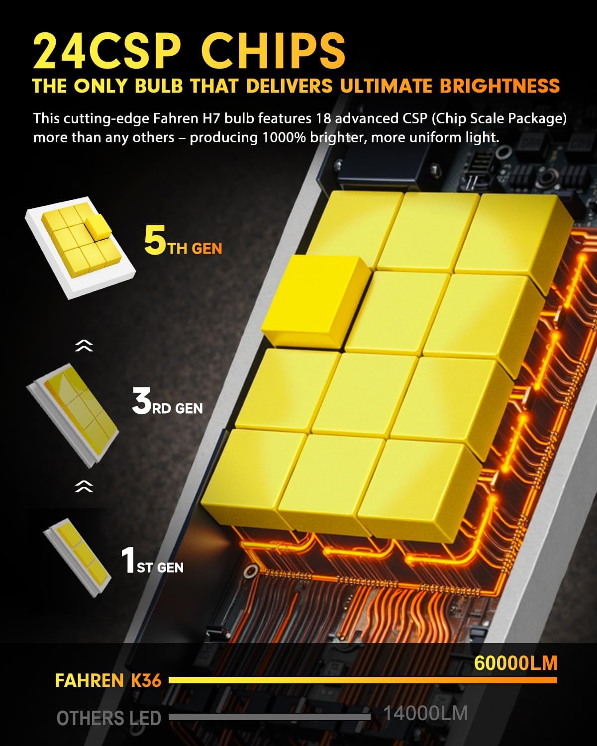 FAHREN 𝟐𝟎𝟐𝟔 H7 Light Bulb, 𝟖𝟎,𝟎𝟎𝟎𝐋𝐌 Brightness H7 Fog Light Guard, Real 1:1 Halogen Mini Size Plug and Play, 6500K