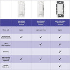 Lutron Maestro LED+ Dimmer and Vacancy Sensor, Single Pole and Multi-Location, MSCL-VP153M-HT, Hot