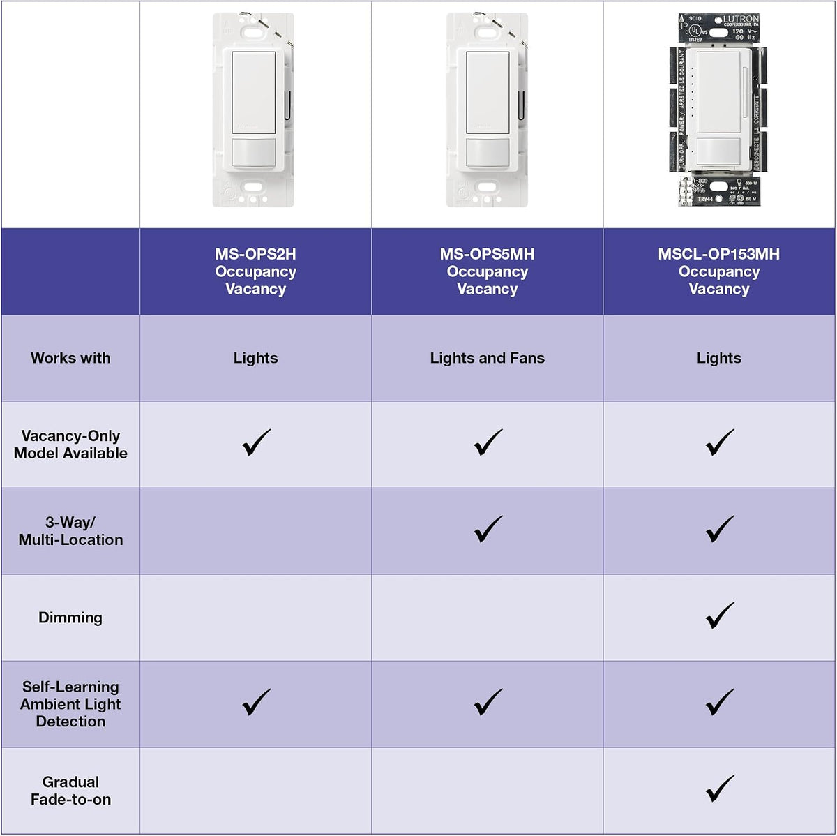 Lutron Maestro LED+ Dimmer and Vacancy Sensor, Single Pole and Multi-Location, MSCL-VP153M-HT, Hot