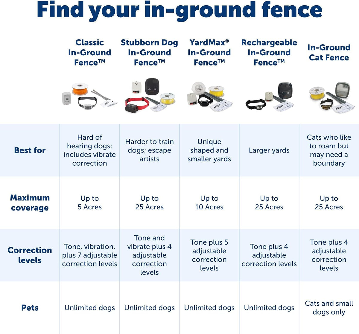 Basic In-Ground Fence, Up to 1/3 Acre