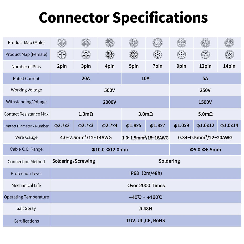 CNLINKO YM-20 3-Pin IP68 Waterproof Circular Connector PBT Plastic Shell