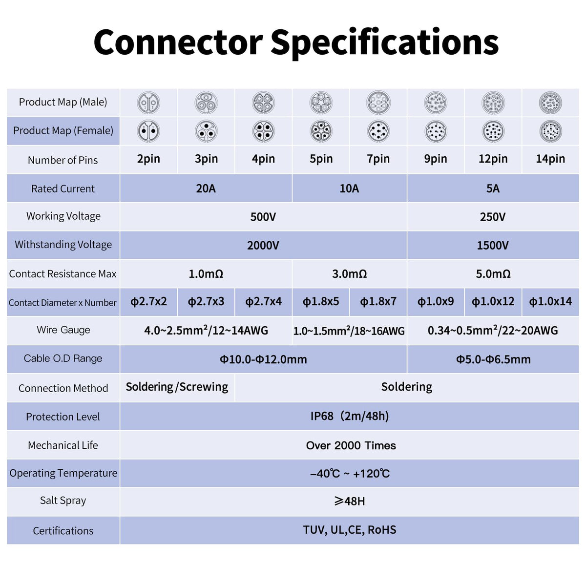 CNLINKO YM-20 3-Pin IP68 Waterproof Circular Connector PBT Plastic Shell