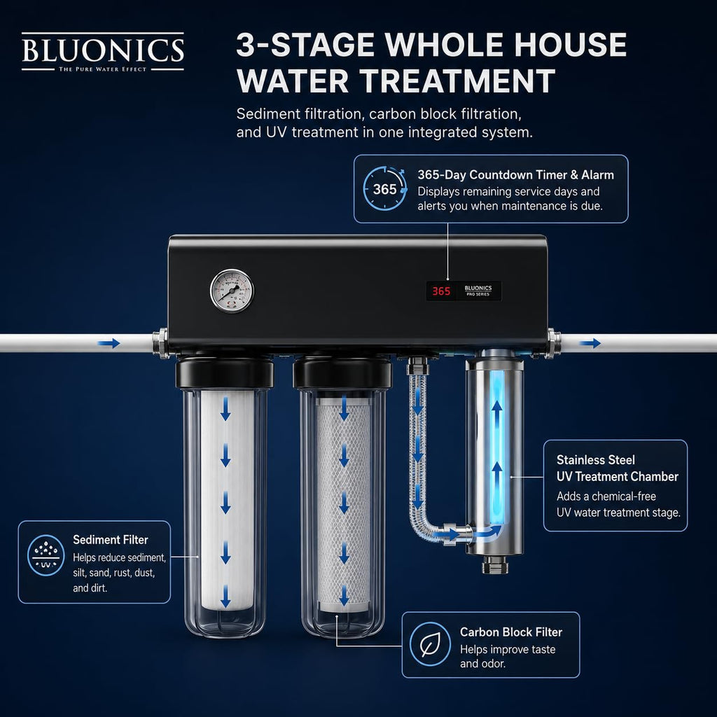 Pro Series Whole House Water Filter & Salt-Free Water Descaler Bundle, Dual 20” x 4.5” Filters, 48W UV Water