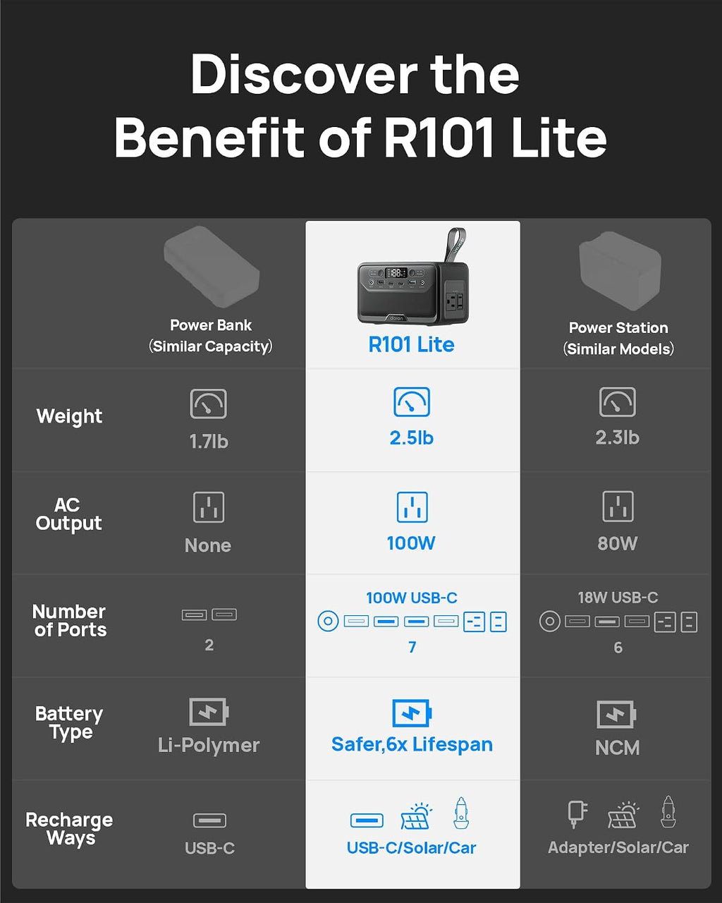 Portable Power Station 89.6Wh, 200W Surge, Power Bank with AC Outlet 100W | LiFePO4 Battery, USB-C PD Two-Way Fast