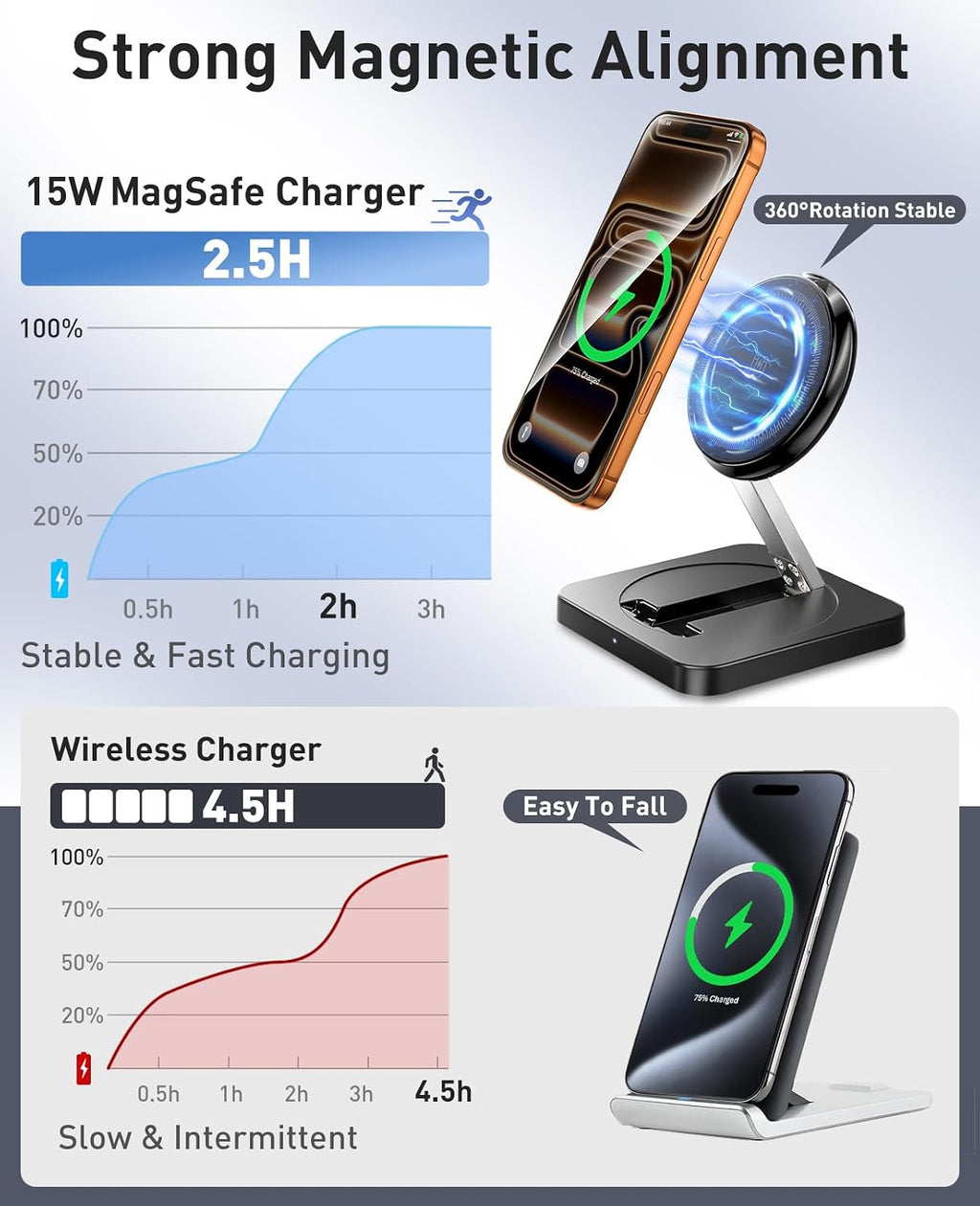 Magnetic Wireless Charger, [2 Pack] 15W Foldable Fast Charging Stand | For iPhone 17/16/15/14/13/12 Series/AirPods