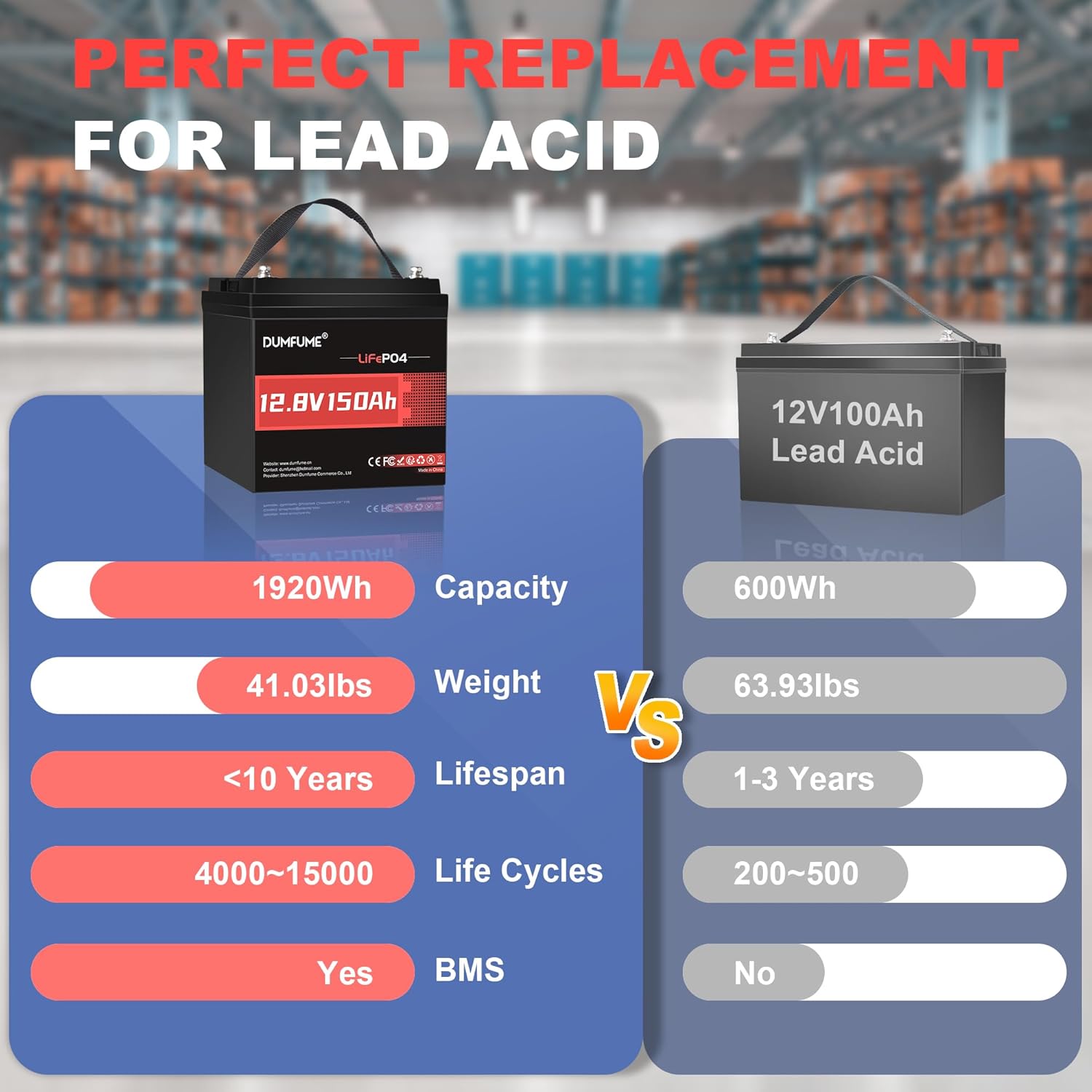12V 150Ah Max LiFePO4 Battery, IP65 Waterproof 100A BMS | 15000+ Deep Cycle Rechargeable Lithium Iron Phosphate