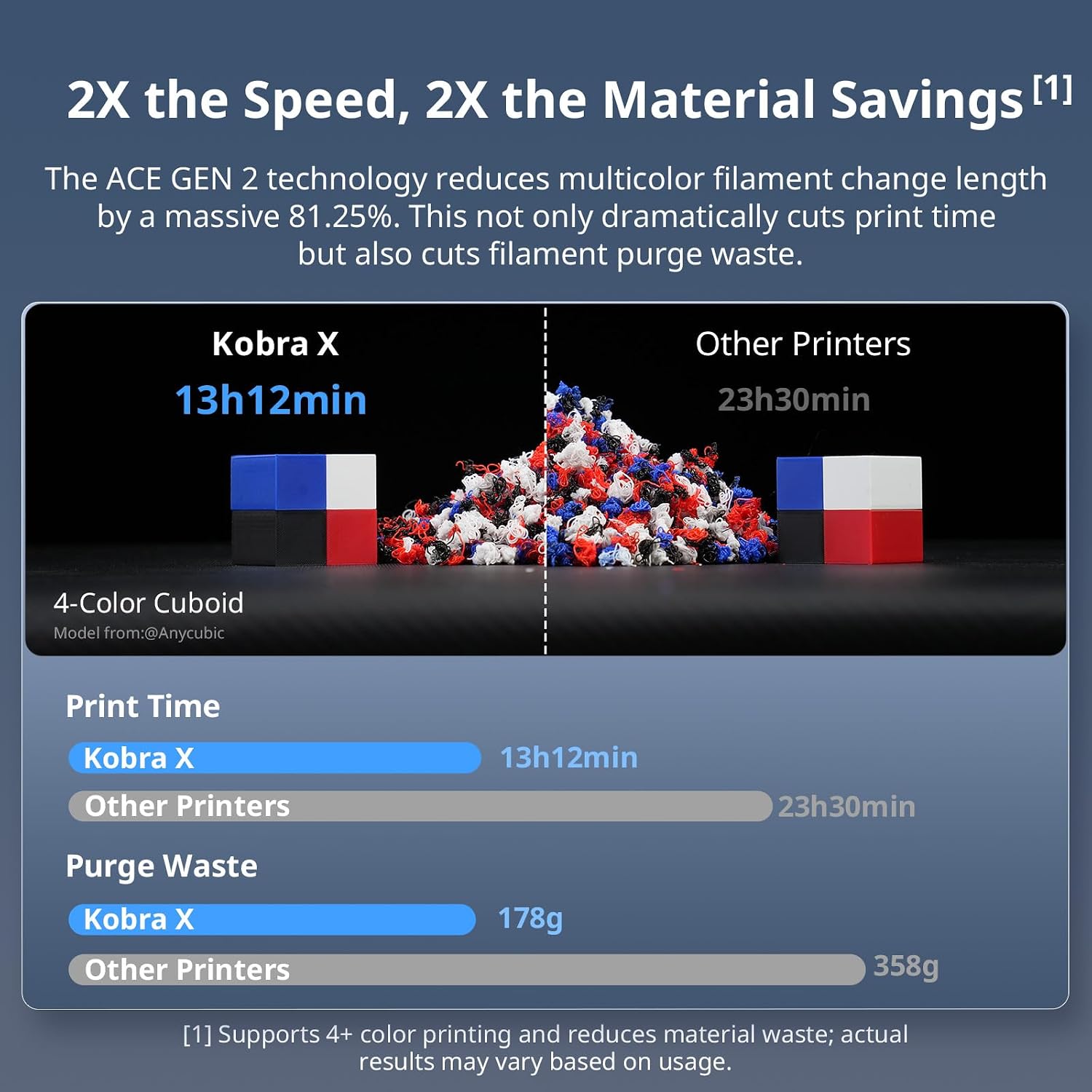 Kobra X Combo 3D Printer with ACE 2 Pro, Native 7-Color Printing | Up to 19 Color, 2X Faster, 2X Less Waste
